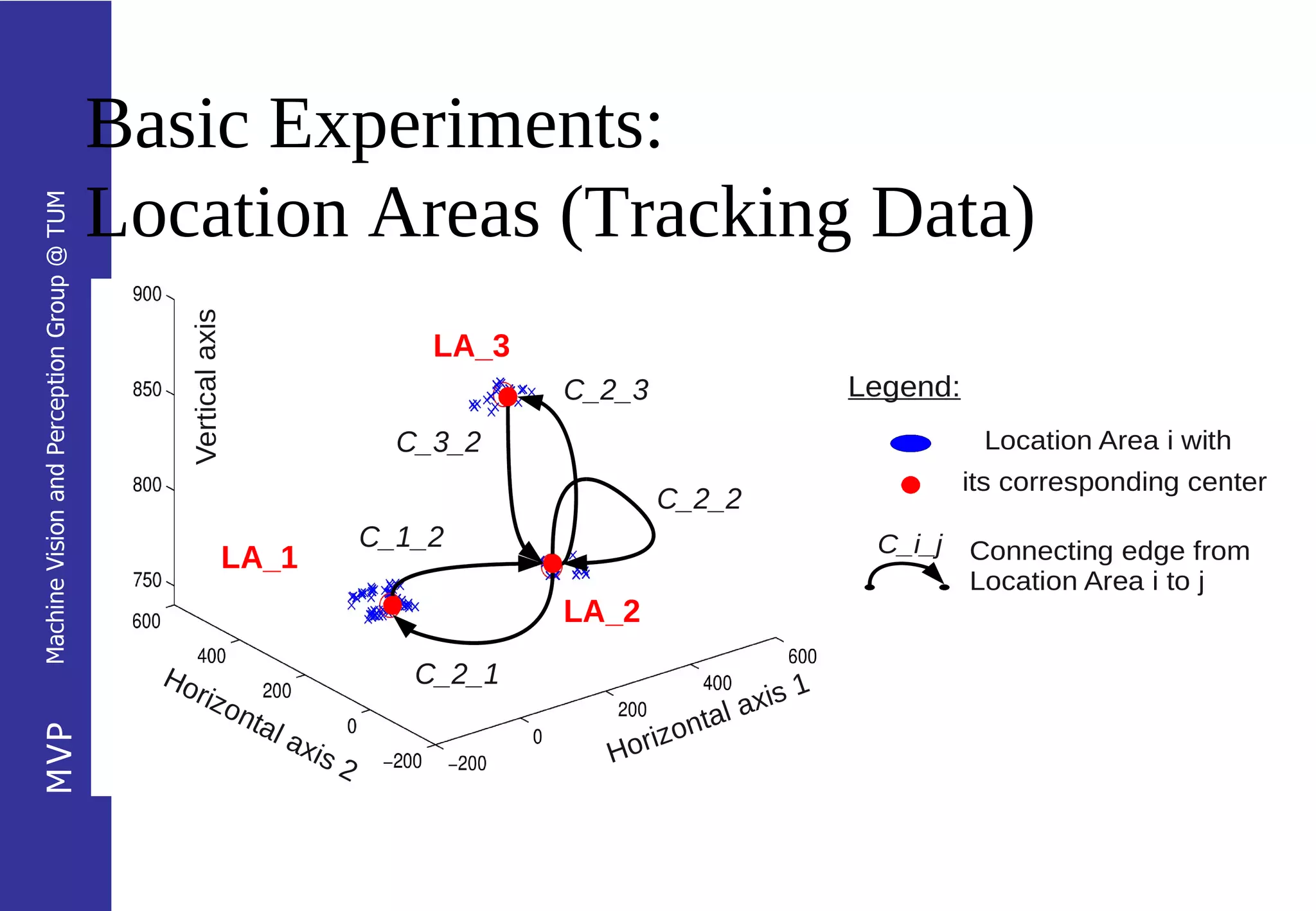 Basic Experiments:
                                            Location Areas (Tracking Data)
Machine Vision and Perception Group @ TUM
MVP
 