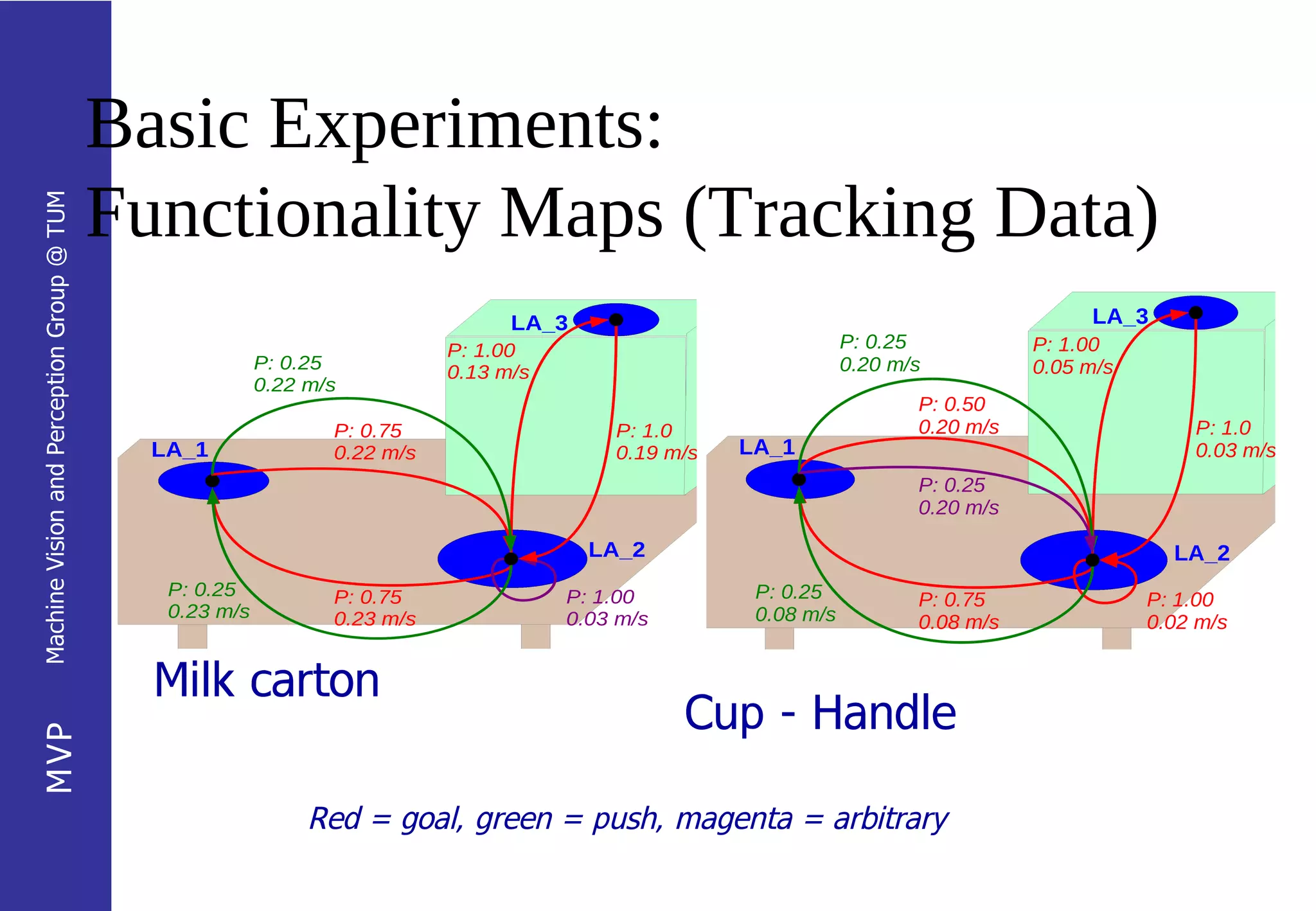 Basic Experiments:
                                            Functionality Maps (Tracking Data)
Machine Vision and Perception Group @ TUM




                                              Milk carton
                                                                               Cup - Handle
MVP




                                                     Red = goal, green = push, magenta = arbitrary
 
