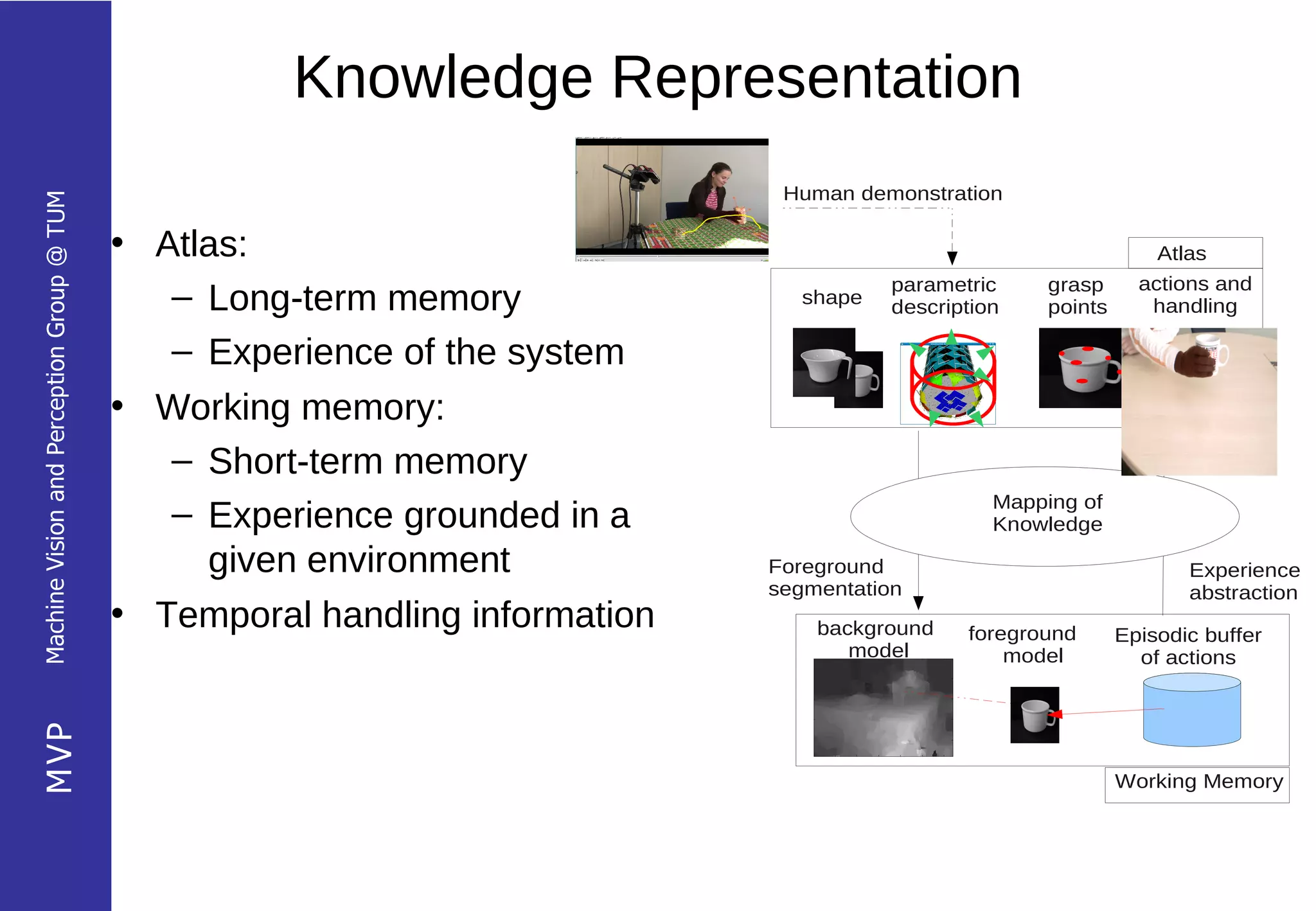 Knowledge Representation
                                                                               Human demonstration
Machine Vision and Perception Group @ TUM




                                            • Atlas:                                                                 Atlas
                                                                                         parametric     grasp      actions and
                                               – Long-term memory                shape   description    points      handling

                                               – Experience of the system
                                            • Working memory:
                                               – Short-term memory
                                                                                                   Mapping of
                                               – Experience grounded in a                          Knowledge

                                                 given environment            Foreground                                Experience
                                                                              segmentation                              abstraction
                                            • Temporal handling information       background    foreground       Episodic buffer
                                                                                     model          model          of actions
MVP




                                                                                                                 Working Memory
 