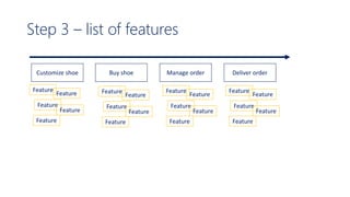 Step 3 – list of features
Customize shoe Buy shoe Manage order Deliver order
Feature
Feature
Feature
Feature
Feature
Feature
Feature
Feature
Feature
Feature
Feature
Feature
Feature
Feature
Feature
Feature
Feature
Feature
Feature
Feature
 
