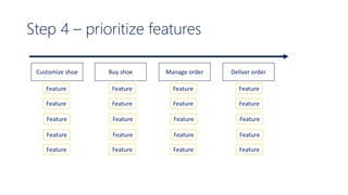 Step 4 – prioritize features
Customize shoe Buy shoe Manage order Deliver order
Feature
Feature
Feature
Feature
Feature
Feature
Feature
Feature
Feature
Feature
Feature
Feature
Feature
Feature
Feature
Feature
Feature
Feature
Feature
Feature
 