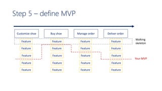Step 5 – define MVP
Customize shoe Buy shoe Manage order Deliver order
Feature
Feature
Feature
Feature
Feature
Feature
Feature
Feature
Feature
Feature
Feature
Feature
Feature
Feature
Feature
Feature
Feature
Feature
Feature
Feature
Walking
skeleton
Your MVP
 