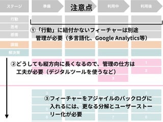 ステージ
行動
課題
解決策
思考
感情
1
2
1
2
3
4
5
1
2
3
1
2
3
4
5
6
準備 利用前 利用中 利用後
3
4
5
6
4
5
6
7
 