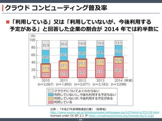 ‐ 16 ‐
クラウド コンピューティング普及率
「利用している」又は「利用していないが、今後利用する
予定がある」と回答した企業の割合が 2014 年では約半数に
出典：「平成27年版情報通信白書」（総務省)
http://www.soumu.go.jp/johotsusintokei/whitepaper/ja/h27/html/nc372130.html
licensed under CC-BY 2.1 JP https://creativecommons.org/licenses/by/2.1/jp/
 