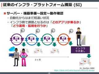‐ 28 ‐
従来のインフラ・プラットフォーム構築 (SI)
 サーバー・機器準備～設定～動作確認
• 自動化からはまだ程遠い状況
• インフラ側で課題となるのは「どのアプリが乗るか」
「どう運用・監視を行うか」
01_DevOps の歴史
https://docs.com/ushio-tsuyoshi/6951/02-devops
 