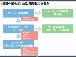 ‐ 31 ‐
構築作業をどれだけ簡略化できるか
サーバーの仮想化
仮想化リソースの
プール化
インフラ・
プラットフォームの自動化
ハードウェアの削減、
集約化
さらなる集約化、
仮想リソースの配置
・chef
・Jenkins
・PowerShell DSC
・Docker, etc...
・Hyper-V
・Vmware, etc...
・SCVMM
・ESXi
・Azure
・AWS, etc...
 