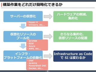 ‐ 32 ‐
構築作業をどれだけ簡略化できるか
サーバーの仮想化
仮想化リソースの
プール化
インフラ・
プラットフォームの自動化
ハードウェアの削減、
集約化
さらなる集約化、
仮想リソースの配置
Infrastructure as Code
で SI は変わるか
・chef
・Jenkins
・PowerShell DSC
・Docker, etc...
・Hyper-V
・Vmware, etc...
・SCVMM
・ESXi
・Azure
・AWS, etc...
 