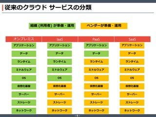 ‐ 6 ‐
従来のクラウド サービスの分類
オンプレミス IaaS PaaS SaaS
アプリケーション
データ
ランタイム
ミドルウェア
OS
仮想化基盤
サーバー
ストレージ
ネットワーク
アプリケーション
データ
ランタイム
ミドルウェア
OS
仮想化基盤
サーバー
ストレージ
ネットワーク
アプリケーション
データ
ランタイム
ミドルウェア
OS
仮想化基盤
サーバー
ストレージ
ネットワーク
アプリケーション
データ
ランタイム
ミドルウェア
OS
仮想化基盤
サーバー
ストレージ
ネットワーク
ベンダーが準備・運用組織 (利用者) が準備・運用
 