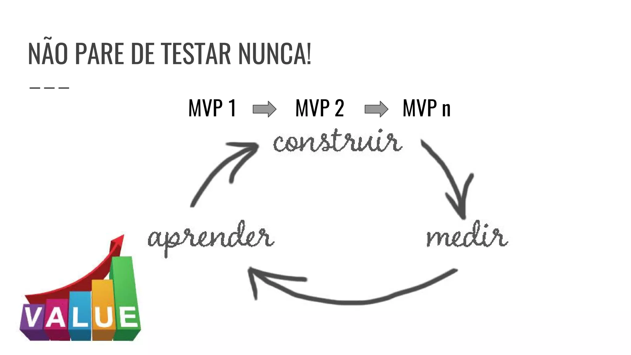 NÃO PARE DE TESTAR NUNCA!
MVP 1 MVP 2 MVP n
 