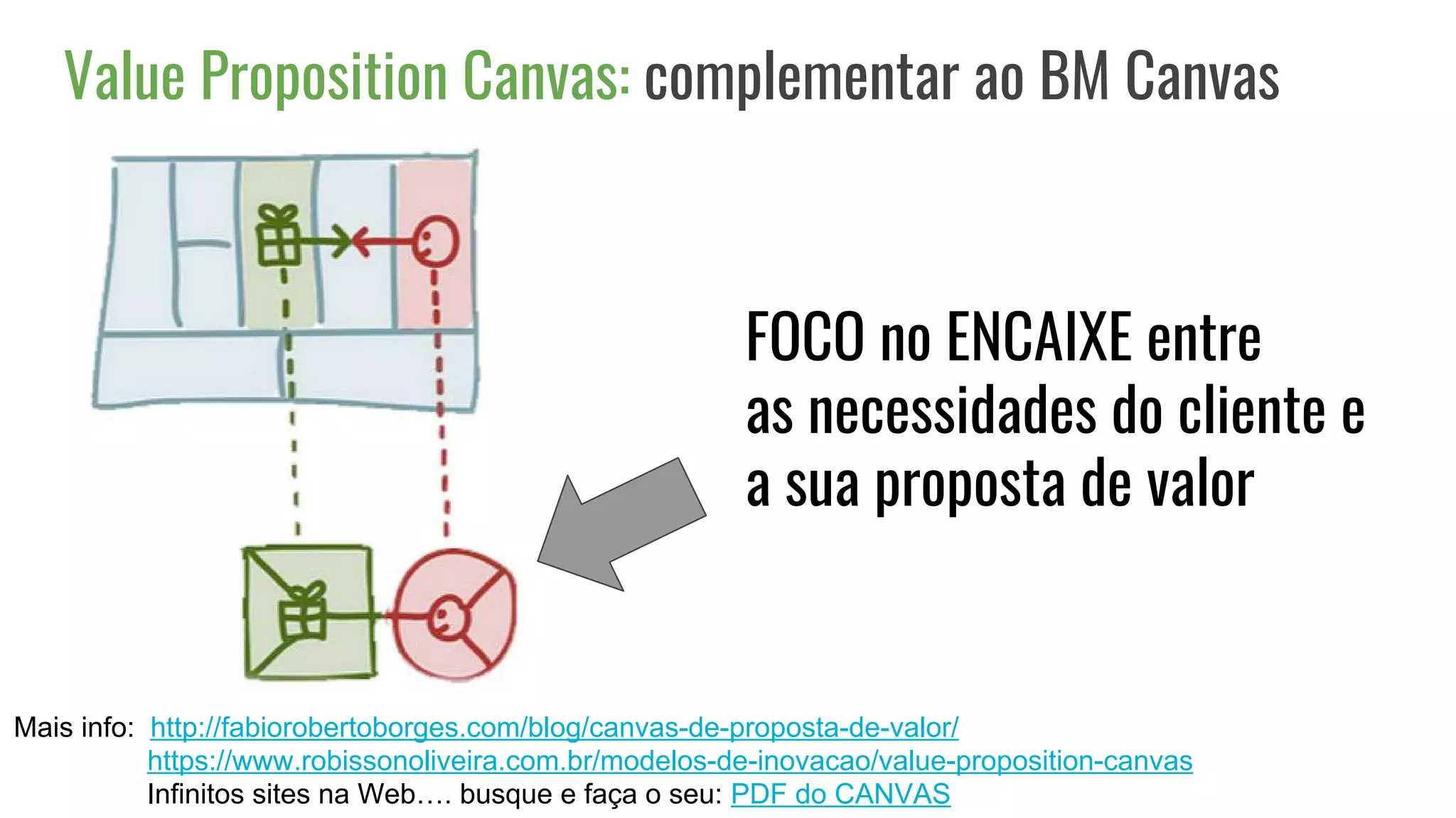 Value Proposition Canvas: complementar ao BM Canvas
Mais info: http://fabiorobertoborges.com/blog/canvas-de-proposta-de-valor/
https://www.robissonoliveira.com.br/modelos-de-inovacao/value-proposition-canvas
Infinitos sites na Web…. busque e faça o seu: PDF do CANVAS
FOCO no ENCAIXE entre
as necessidades do cliente e
a sua proposta de valor
 