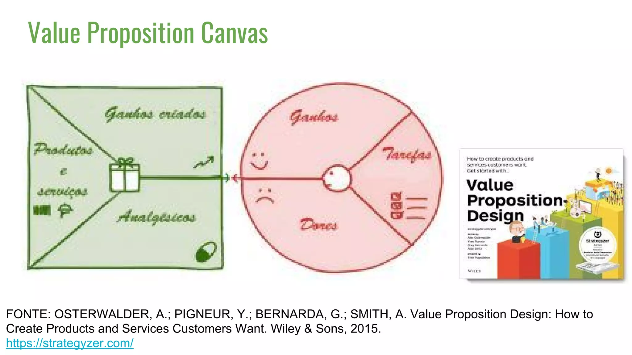 Value Proposition Canvas
FONTE: OSTERWALDER, A.; PIGNEUR, Y.; BERNARDA, G.; SMITH, A. Value Proposition Design: How to
Create Products and Services Customers Want. Wiley & Sons, 2015.
https://strategyzer.com/
 