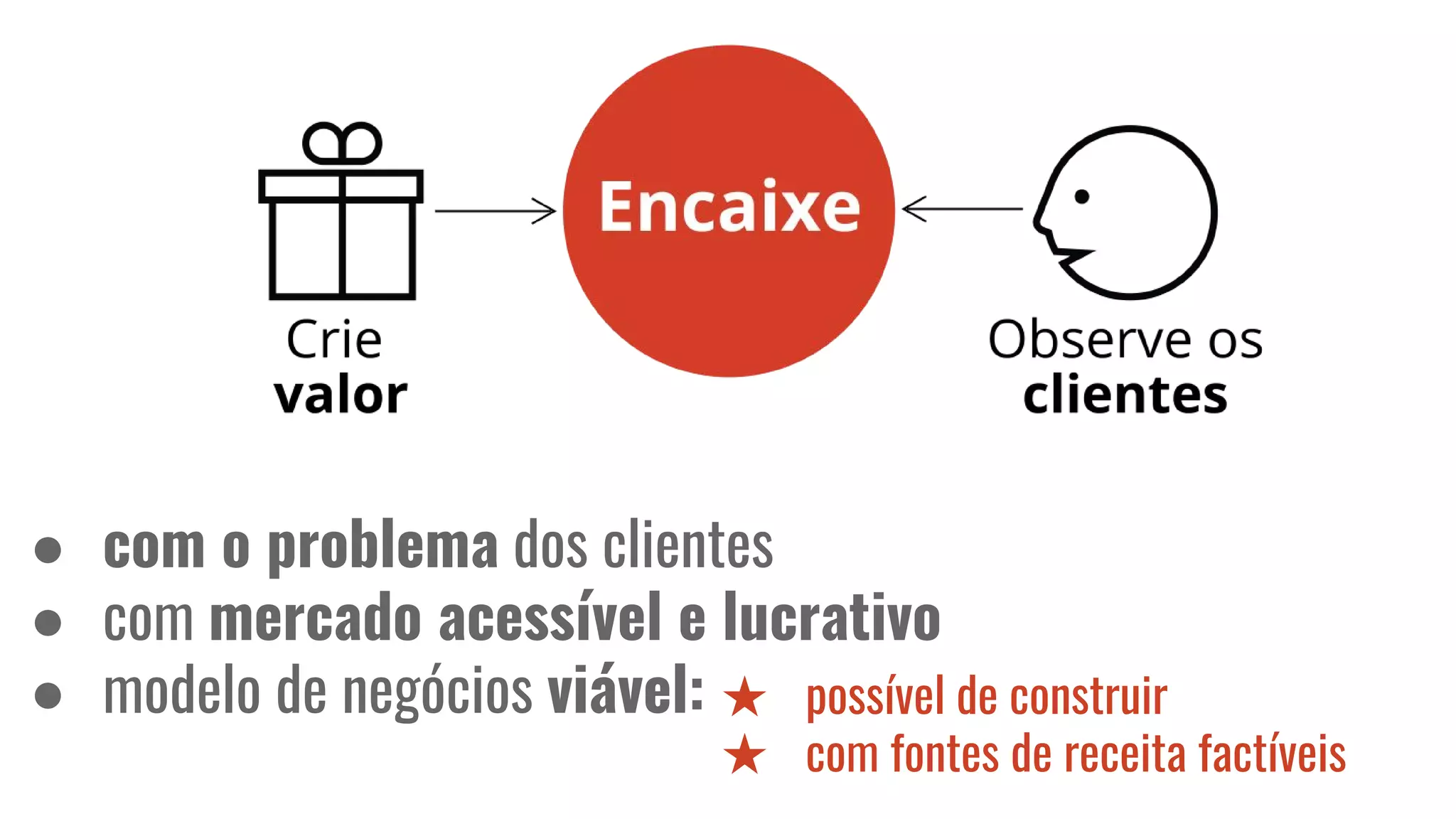 ● com o problema dos clientes
● com mercado acessível e lucrativo
● modelo de negócios viável: ★ possível de construir
★ com fontes de receita factíveis
 