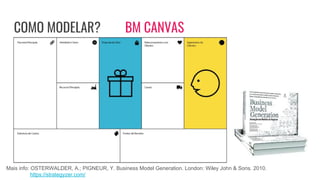 COMO MODELAR? BM CANVAS
Mais info: OSTERWALDER, A.; PIGNEUR, Y. Business Model Generation. London: Wiley John & Sons. 2010.
https://strategyzer.com/
 