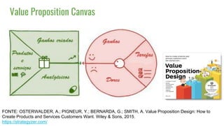 Value Proposition Canvas
FONTE: OSTERWALDER, A.; PIGNEUR, Y.; BERNARDA, G.; SMITH, A. Value Proposition Design: How to
Create Products and Services Customers Want. Wiley & Sons, 2015.
https://strategyzer.com/
 