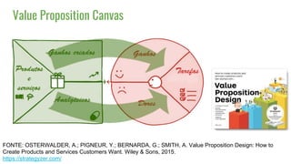 Value Proposition Canvas
FONTE: OSTERWALDER, A.; PIGNEUR, Y.; BERNARDA, G.; SMITH, A. Value Proposition Design: How to
Create Products and Services Customers Want. Wiley & Sons, 2015.
https://strategyzer.com/
 