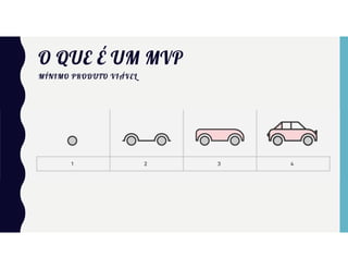 O QUE É UM MVP
MÍNIMO PRODUTO VIÁVEL
 