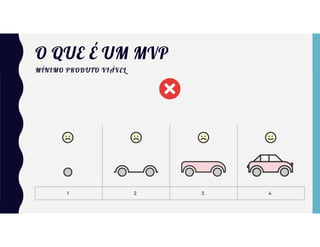 O QUE É UM MVP
MÍNIMO PRODUTO VIÁVEL
 