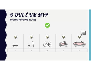 O QUE É UM MVP
MÍNIMO PRODUTO VIÁVEL
 