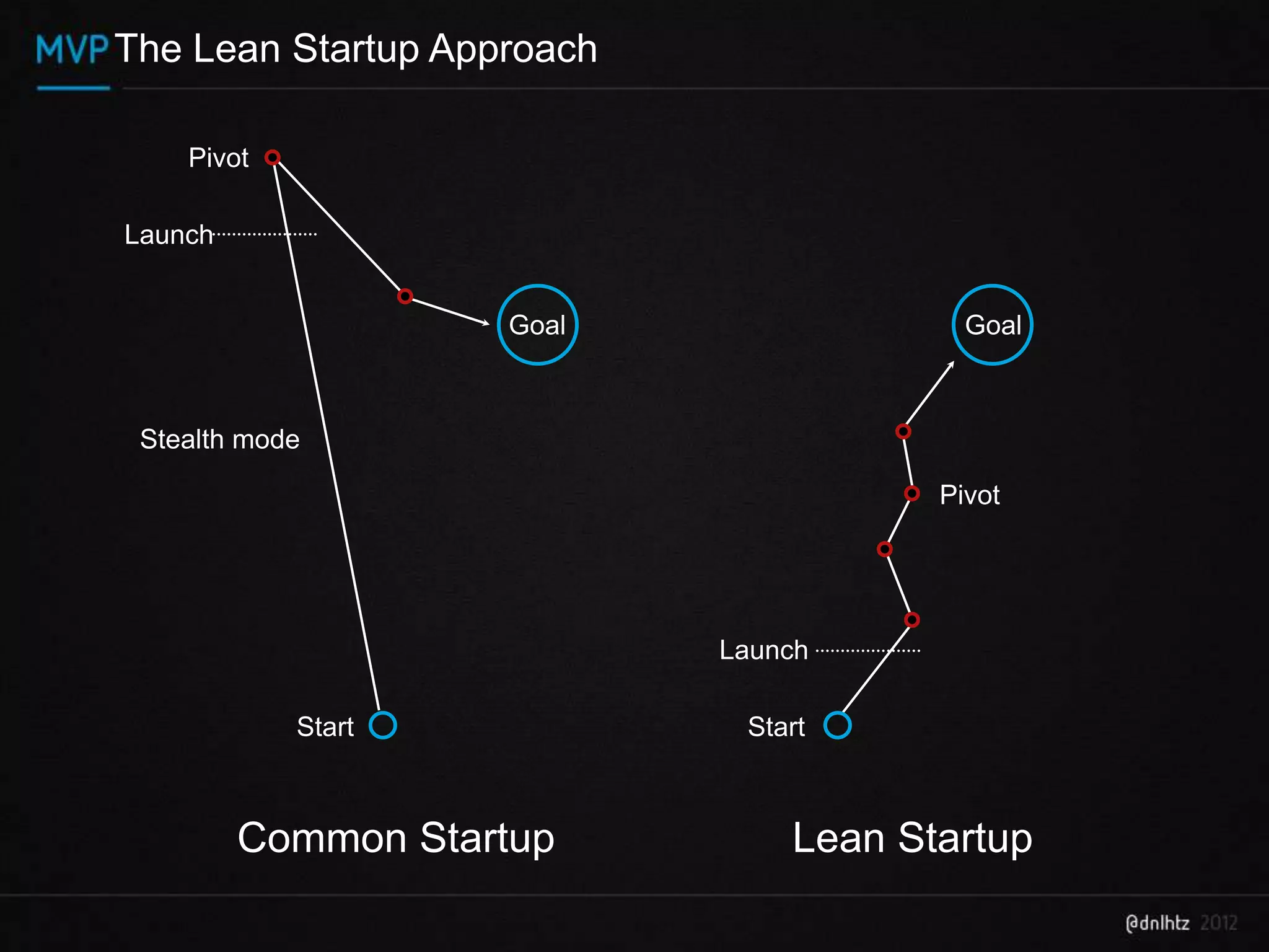 The Lean Startup Approach

    Pivot

Launch


                    Goal                 Goal



 Stealth mode

                                       Pivot




                            Launch

            Start            Start



         Common Startup         Lean Startup
 