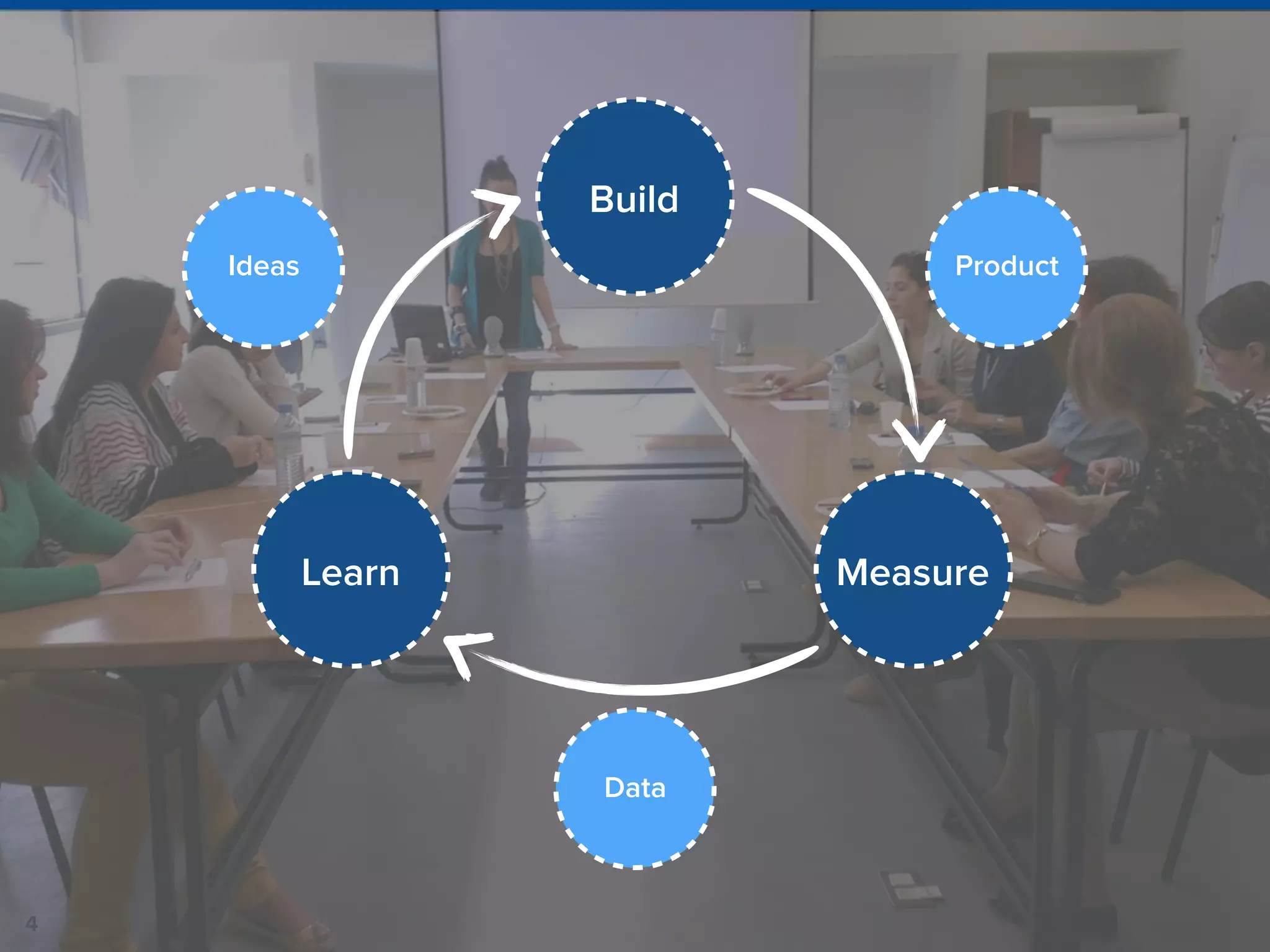 4
Build
MeasureLearn
Ideas Product
Data
 