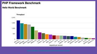 https://github.com/kenjis/php-framework-benchmark
 