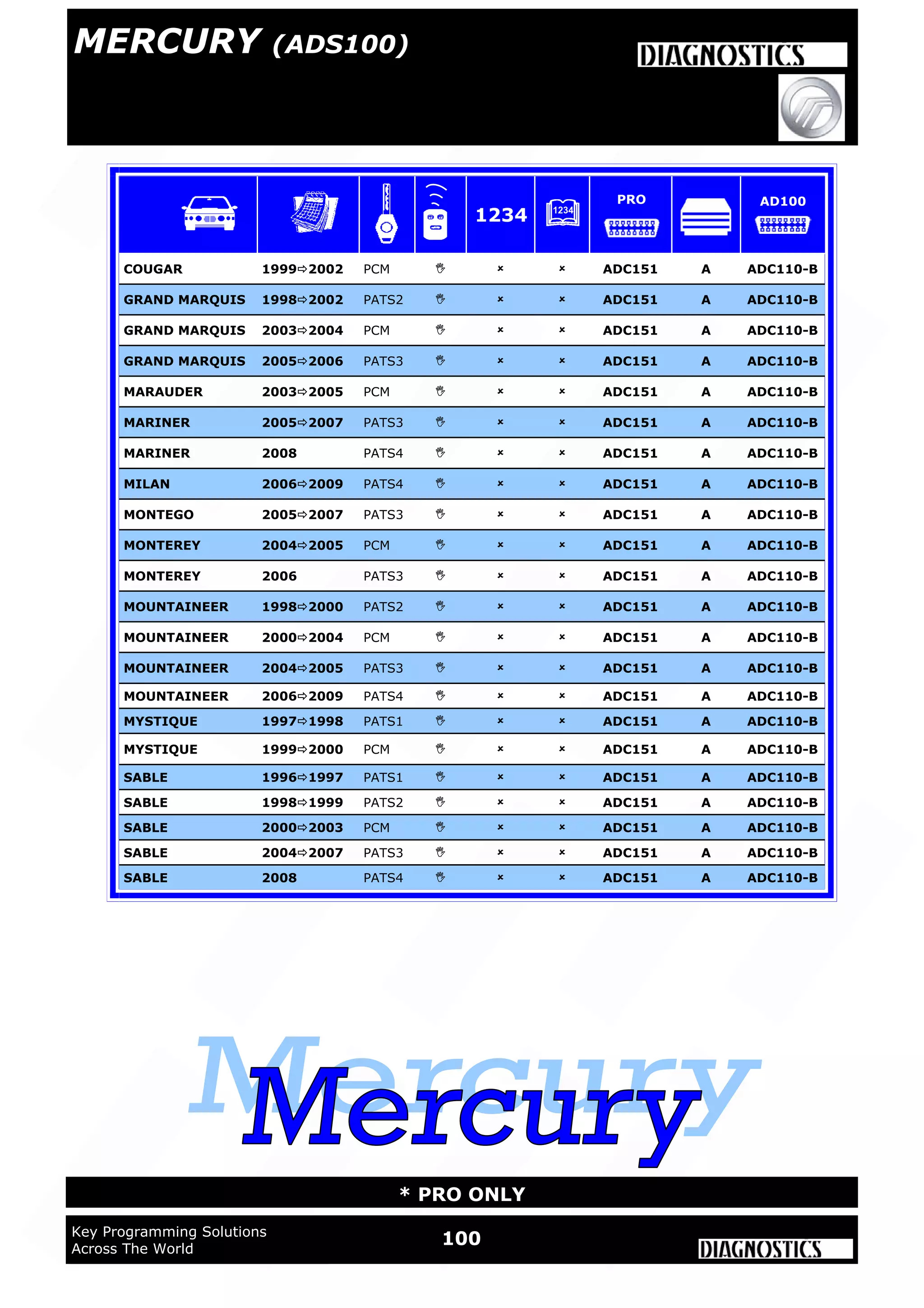 WWW.ADVANCED-DIAGNOSTICS.CO.UK
100Key Programming Solutions
Across The World
* PRO ONLY
COUGAR 19992002 PCM    ADC151 A ADC110-B
GRAND MARQUIS 19982002 PATS2    ADC151 A ADC110-B
GRAND MARQUIS 20032004 PCM    ADC151 A ADC110-B
GRAND MARQUIS 20052006 PATS3    ADC151 A ADC110-B
MARAUDER 20032005 PCM    ADC151 A ADC110-B
MARINER 20052007 PATS3    ADC151 A ADC110-B
MARINER 2008 PATS4    ADC151 A ADC110-B
MILAN 20062009 PATS4    ADC151 A ADC110-B
MONTEGO 20052007 PATS3    ADC151 A ADC110-B
MONTEREY 20042005 PCM    ADC151 A ADC110-B
MONTEREY 2006 PATS3    ADC151 A ADC110-B
MOUNTAINEER 19982000 PATS2    ADC151 A ADC110-B
MOUNTAINEER 20002004 PCM    ADC151 A ADC110-B
MOUNTAINEER 20042005 PATS3    ADC151 A ADC110-B
MOUNTAINEER 20062009 PATS4    ADC151 A ADC110-B
MYSTIQUE 19971998 PATS1    ADC151 A ADC110-B
MYSTIQUE 19992000 PCM    ADC151 A ADC110-B
SABLE 19961997 PATS1    ADC151 A ADC110-B
SABLE 19981999 PATS2    ADC151 A ADC110-B
SABLE 20002003 PCM    ADC151 A ADC110-B
SABLE 20042007 PATS3    ADC151 A ADC110-B
SABLE 2008 PATS4    ADC151 A ADC110-B
1234
PRO AD100
MERCURY (ADS100)
 