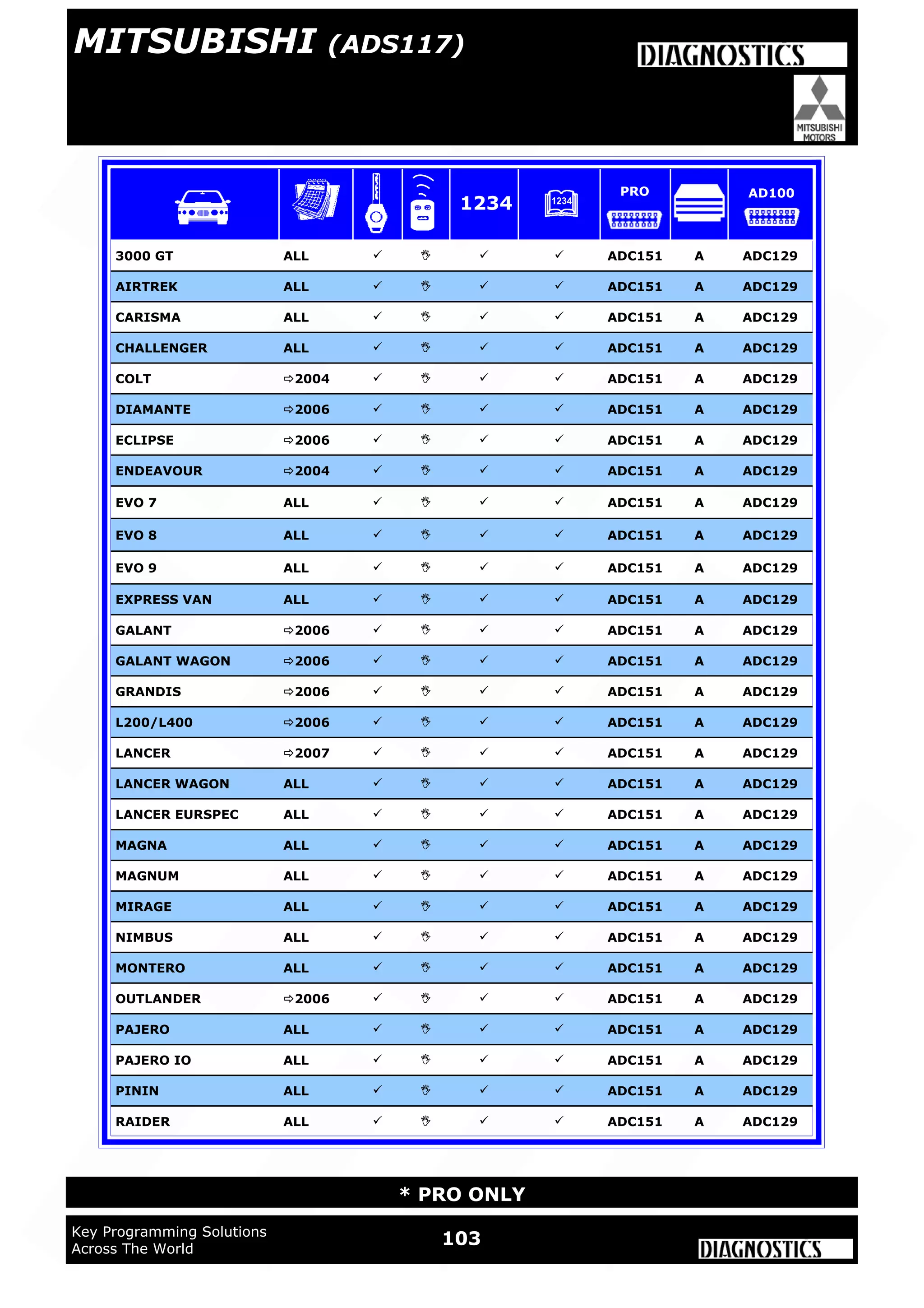 WWW.ADVANCED-DIAGNOSTICS.CO.UK
WWW.ADUSA.US
WWW.ADUSA.US
103Key Programming Solutions
Across The World
* PRO ONLY
3000 GT ALL     ADC151 A ADC129
AIRTREK ALL     ADC151 A ADC129
CARISMA ALL     ADC151 A ADC129
CHALLENGER ALL     ADC151 A ADC129
COLT 2004     ADC151 A ADC129
DIAMANTE 2006     ADC151 A ADC129
ECLIPSE 2006     ADC151 A ADC129
ENDEAVOUR 2004     ADC151 A ADC129
EVO 7 ALL     ADC151 A ADC129
EVO 8 ALL     ADC151 A ADC129
EVO 9 ALL     ADC151 A ADC129
EXPRESS VAN ALL     ADC151 A ADC129
GALANT 2006     ADC151 A ADC129
GALANT WAGON 2006     ADC151 A ADC129
GRANDIS 2006     ADC151 A ADC129
L200/L400 2006     ADC151 A ADC129
LANCER 2007     ADC151 A ADC129
LANCER WAGON ALL     ADC151 A ADC129
LANCER EURSPEC ALL     ADC151 A ADC129
MAGNA ALL     ADC151 A ADC129
MAGNUM ALL     ADC151 A ADC129
MIRAGE ALL     ADC151 A ADC129
NIMBUS ALL     ADC151 A ADC129
MONTERO ALL     ADC151 A ADC129
OUTLANDER 2006     ADC151 A ADC129
PAJERO ALL     ADC151 A ADC129
PAJERO IO ALL     ADC151 A ADC129
PININ ALL     ADC151 A ADC129
RAIDER ALL     ADC151 A ADC129
1234
PRO AD100
MITSUBISHI (ADS117)
 