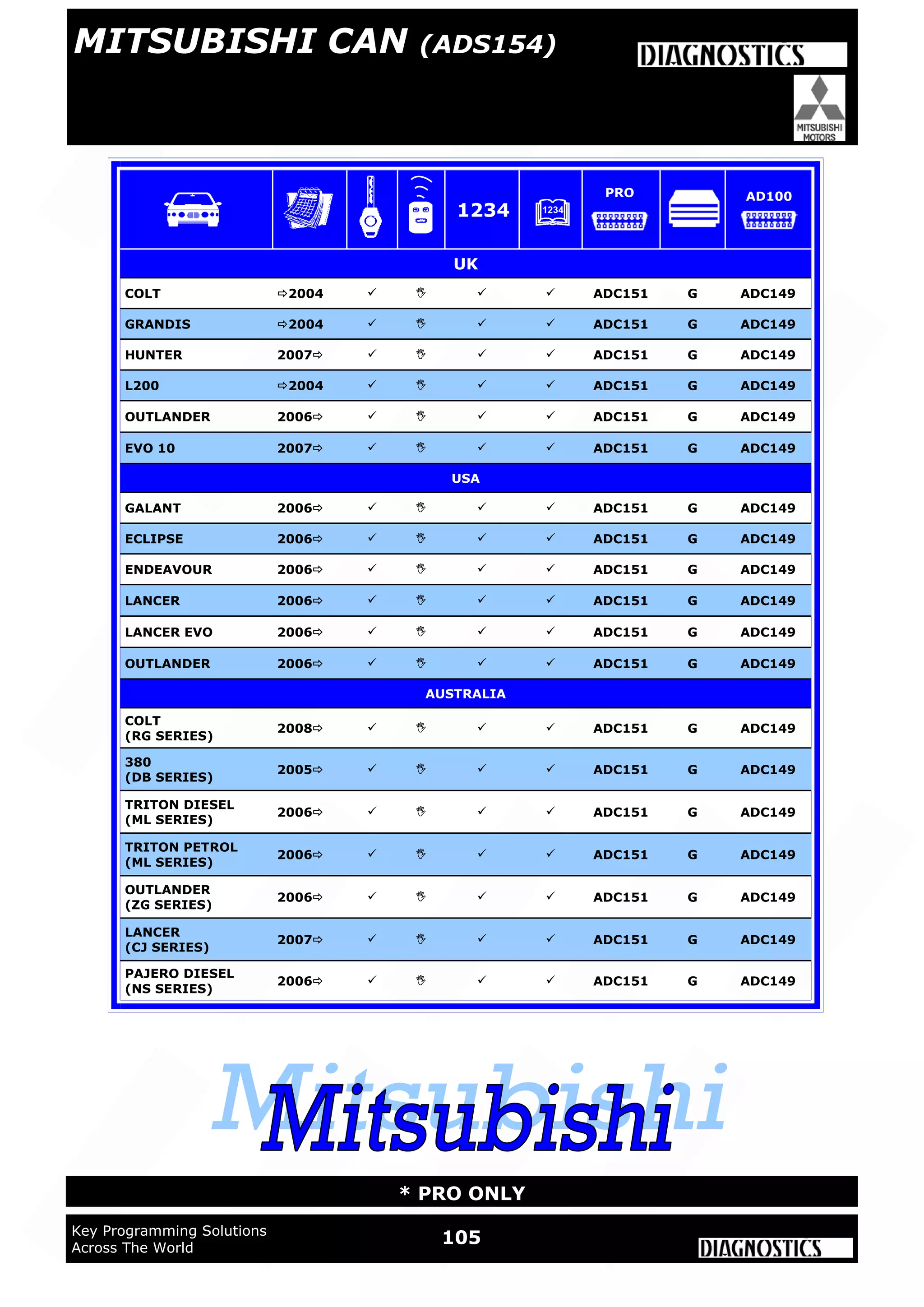 WWW.ADVANCED-DIAGNOSTICS.CO.UK
WWW.ADVANCED-DIAGNOSTICS.CO.UK
WWW.ADUSA.US
105Key Programming Solutions
Across The World
* PRO ONLY
UK
COLT 2004     ADC151 G ADC149
GRANDIS 2004     ADC151 G ADC149
HUNTER 2007     ADC151 G ADC149
L200 2004     ADC151 G ADC149
EVO 10 2007     ADC151 G ADC149
USA
GALANT 2006     ADC151 G ADC149
ECLIPSE 2006     ADC151 G ADC149
ENDEAVOUR 2006     ADC151 G ADC149
LANCER 2006     ADC151 G ADC149
LANCER EVO 2006     ADC151 G ADC149
OUTLANDER 2006     ADC151 G ADC149
AUSTRALIA
COLT
(RG SERIES)
2008     ADC151 G ADC149
380
(DB SERIES)
2005     ADC151 G ADC149
TRITON DIESEL
(ML SERIES)
2006     ADC151 G ADC149
TRITON PETROL
(ML SERIES)
2006     ADC151 G ADC149
OUTLANDER
(ZG SERIES)
2006     ADC151 G ADC149
LANCER
(CJ SERIES)
2007     ADC151 G ADC149
PAJERO DIESEL
(NS SERIES)
2006     ADC151 G ADC149
OUTLANDER 2006     ADC151 G ADC149
1234
PRO AD100
MITSUBISHI CAN (ADS154)
 