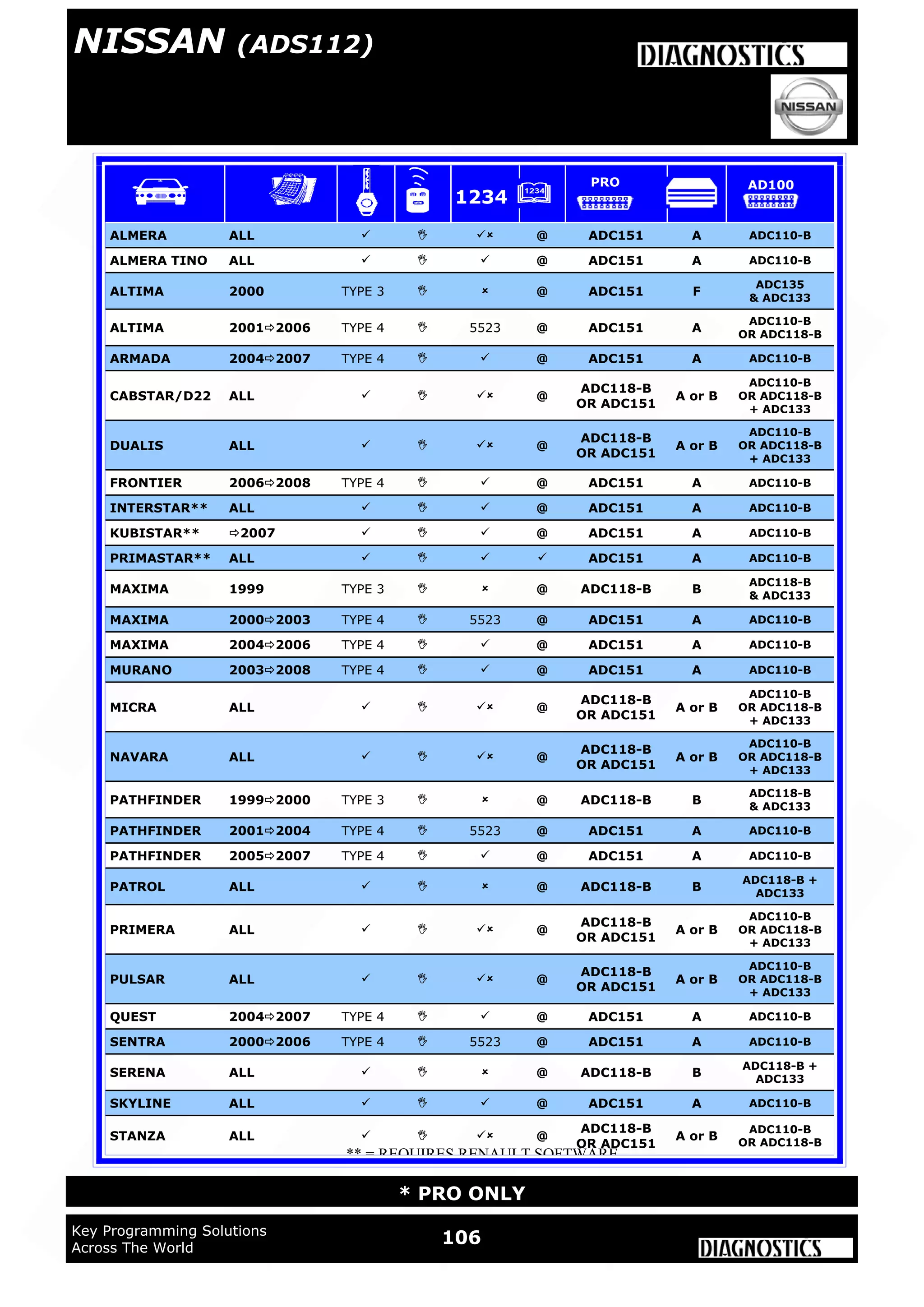 106Key Programming Solutions
Across The World
* PRO ONLY
NISSAN (ADS112)
** = REQUIRES RENAULT SOFTWARE
ALMERA ALL    @ ADC151 A ADC110-B
ALMERA TINO ALL    @ ADC151 A ADC110-B
ALTIMA 2000 TYPE 3   @ ADC151 F
ADC135
& ADC133
ALTIMA 20012006 TYPE 4  5523 @ ADC151 A
ADC110-B
OR ADC118-B
ARMADA 20042007 TYPE 4   @ ADC151 A ADC110-B
CABSTAR/D22 ALL    @
ADC118-B
OR ADC151
A or B
ADC110-B
OR ADC118-B
+ ADC133
DUALIS ALL    @
ADC118-B
OR ADC151
A or B
ADC110-B
OR ADC118-B
+ ADC133
FRONTIER 20062008 TYPE 4   @ ADC151 A ADC110-B
INTERSTAR** ALL    @ ADC151 A ADC110-B
PRIMASTAR** ALL     ADC151 A ADC110-B
MAXIMA 1999 TYPE 3   @ ADC118-B B
ADC118-B
& ADC133
MAXIMA 20002003 TYPE 4  5523 @ ADC151 A ADC110-B
MAXIMA 20042006 TYPE 4   @ ADC151 A ADC110-B
MURANO 20032008 TYPE 4   @ ADC151 A ADC110-B
MICRA ALL    @
ADC118-B
OR ADC151
A or B
ADC110-B
OR ADC118-B
+ ADC133
NAVARA ALL    @
ADC118-B
OR ADC151
A or B
ADC110-B
OR ADC118-B
+ ADC133
PATHFINDER 19992000 TYPE 3   @ ADC118-B B
ADC118-B
& ADC133
PATHFINDER 20012004 TYPE 4  5523 @ ADC151 A ADC110-B
PATHFINDER 20052007 TYPE 4   @ ADC151 A ADC110-B
PATROL ALL    @ ADC118-B B
ADC118-B +
ADC133
PRIMERA ALL    @
ADC118-B
OR ADC151
A or B
ADC110-B
OR ADC118-B
+ ADC133
PULSAR ALL    @
ADC118-B
OR ADC151
A or B
ADC110-B
OR ADC118-B
+ ADC133
QUEST 20042007 TYPE 4   @ ADC151 A ADC110-B
SENTRA 20002006 TYPE 4  5523 @ ADC151 A ADC110-B
SERENA ALL    @ ADC118-B B
ADC118-B +
ADC133
SKYLINE ALL    @ ADC151 A ADC110-B
STANZA ALL    @
ADC118-B
OR ADC151
A or B
ADC110-B
OR ADC118-B
KUBISTAR** 2007    @ ADC151 A ADC110-B
1234
PRO AD100
 