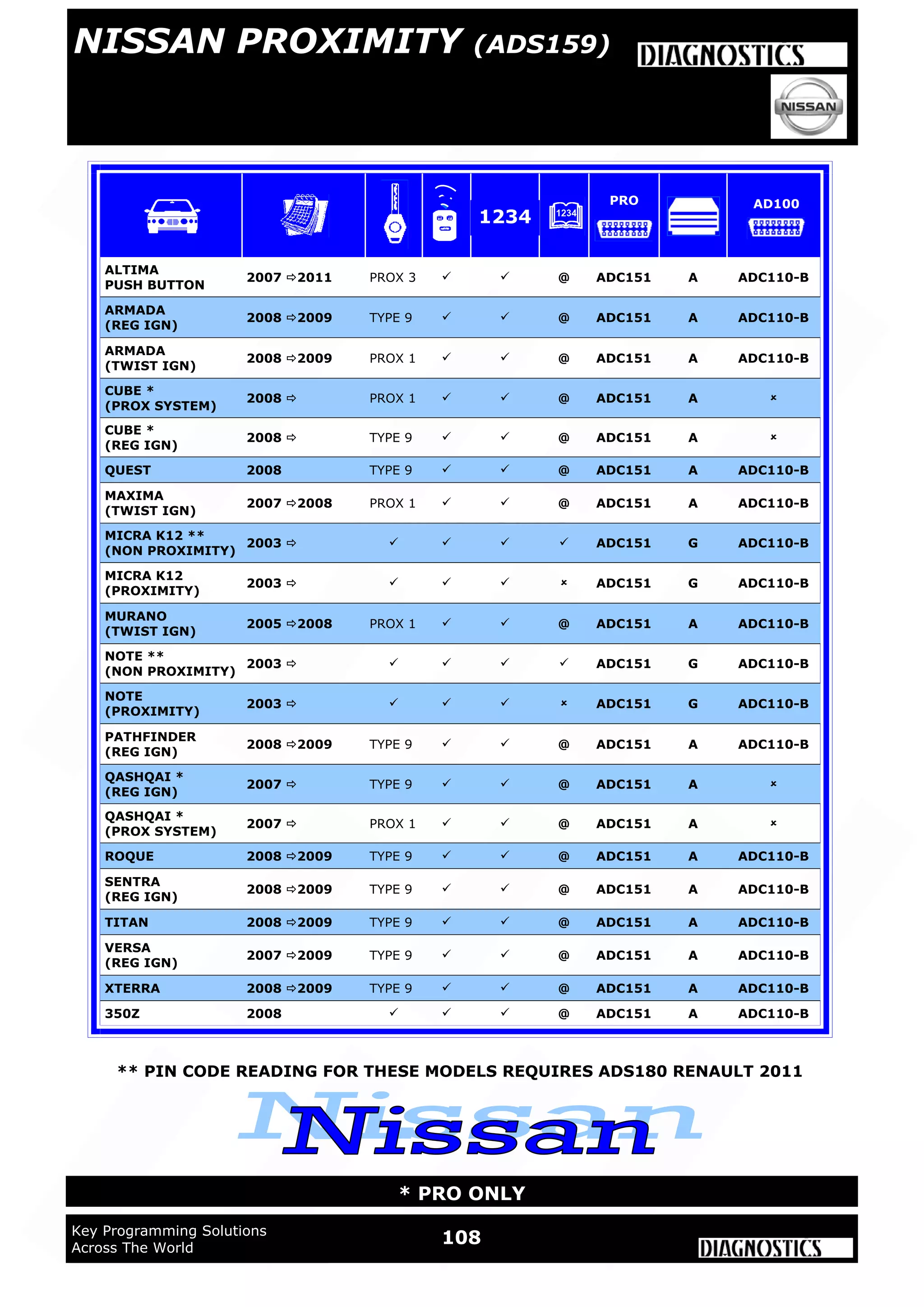 WWW.ADVANCED-DIAGNOSTICS.CO.UK
WWW.ADUSA.US
108Key Programming Solutions
Across The World
* PRO ONLY
NISSAN PROXIMITY (ADS159)
ALTIMA
PUSH BUTTON
2007 2011 PROX 3   @ ADC151 A ADC110-B
ARMADA
(REG IGN)
2008 2009 TYPE 9   @ ADC151 A ADC110-B
ARMADA
(TWIST IGN)
2008 2009 PROX 1   @ ADC151 A ADC110-B
QUEST 2008 TYPE 9   @ ADC151 A ADC110-B
MAXIMA
(TWIST IGN)
2007 2008 PROX 1   @ ADC151 A ADC110-B
MICRA K12 **
(NON PROXIMITY)
2003      ADC151 G ADC110-B
MURANO
(TWIST IGN)
2005 2008 PROX 1   @ ADC151 A ADC110-B
NOTE **
(NON PROXIMITY)
2003      ADC151 G ADC110-B
PATHFINDER
(REG IGN)
2008 2009 TYPE 9   @ ADC151 A ADC110-B
QASHQAI *
(REG IGN)
2007  TYPE 9   @ ADC151 A 
ROQUE 2008 2009 TYPE 9   @ ADC151 A ADC110-B
SENTRA
(REG IGN)
2008 2009 TYPE 9   @ ADC151 A ADC110-B
TITAN 2008 2009 TYPE 9   @ ADC151 A ADC110-B
VERSA
(REG IGN)
2007 2009 TYPE 9   @ ADC151 A ADC110-B
XTERRA 2008 2009 TYPE 9   @ ADC151 A ADC110-B
350Z 2008    @ ADC151 A ADC110-B
CUBE *
(PROX SYSTEM)
2008  PROX 1   @ ADC151 A 
CUBE *
(REG IGN)
2008  TYPE 9   @ ADC151 A 
QASHQAI *
(PROX SYSTEM)
2007  PROX 1   @ ADC151 A 
MICRA K12
(PROXIMITY)
2003      ADC151 G ADC110-B
NOTE
(PROXIMITY)
2003      ADC151 G ADC110-B
1234
PRO AD100
** PIN CODE READING FOR THESE MODELS REQUIRES ADS180 RENAULT 2011
 