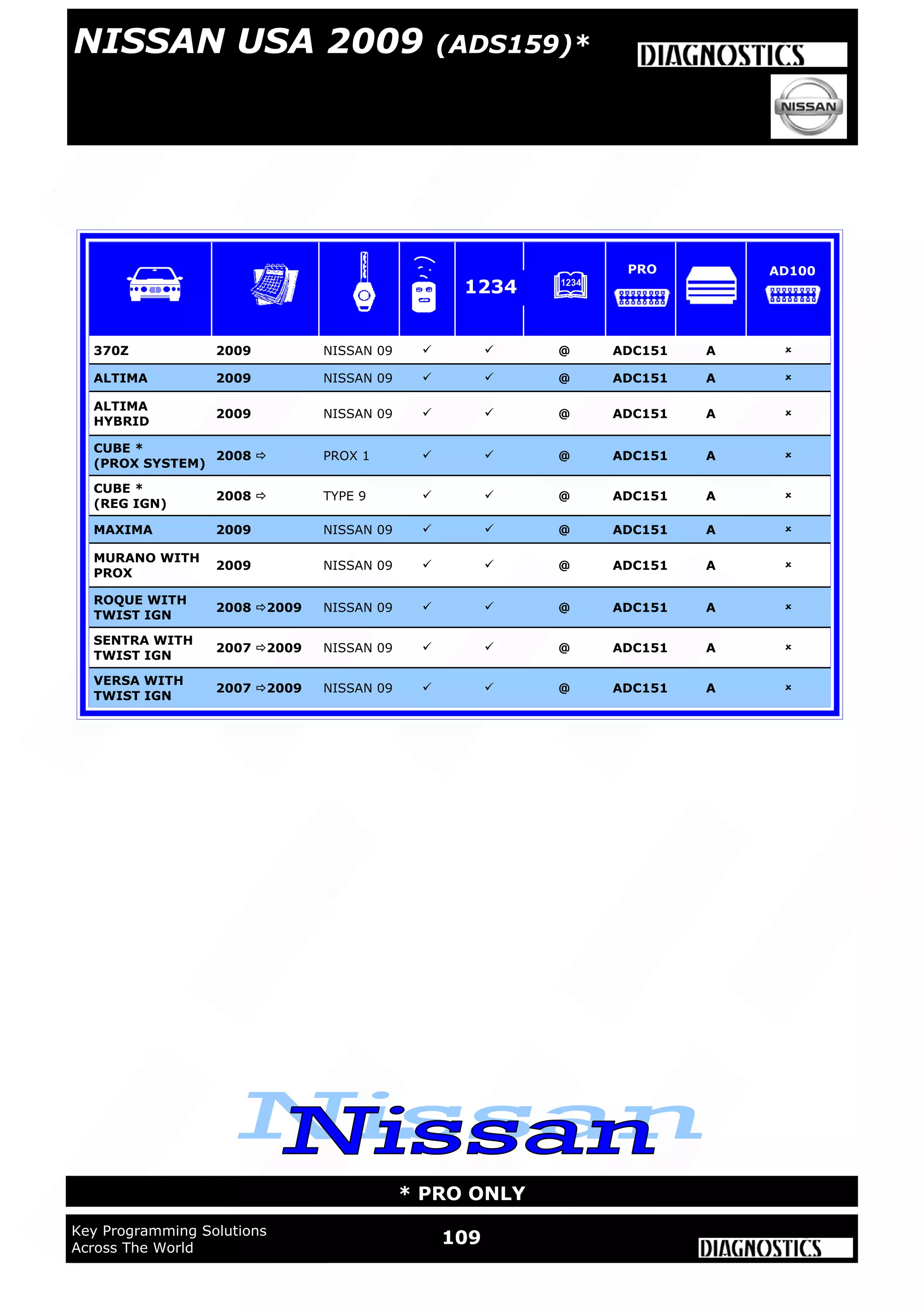 WWW.ADVANCED-DIAGNOSTICS.CO.UK
WWW.ADUSA.US
109Key Programming Solutions
Across The World
* PRO ONLY
NISSAN USA 2009 (ADS159)*
370Z 2009 NISSAN 09   @ ADC151 A 
ALTIMA 2009 NISSAN 09   @ ADC151 A 
ALTIMA
HYBRID
2009 NISSAN 09   @ ADC151 A 
MAXIMA 2009 NISSAN 09   @ ADC151 A 
MURANO WITH
PROX
2009 NISSAN 09   @ ADC151 A 
ROQUE WITH
TWIST IGN
2008 2009 NISSAN 09   @ ADC151 A 
SENTRA WITH
TWIST IGN
2007 2009 NISSAN 09   @ ADC151 A 
VERSA WITH
TWIST IGN
2007 2009 NISSAN 09   @ ADC151 A 
CUBE *
(PROX SYSTEM)
2008  PROX 1   @ ADC151 A 
CUBE *
(REG IGN)
2008  TYPE 9   @ ADC151 A 
1234
PRO AD100
 