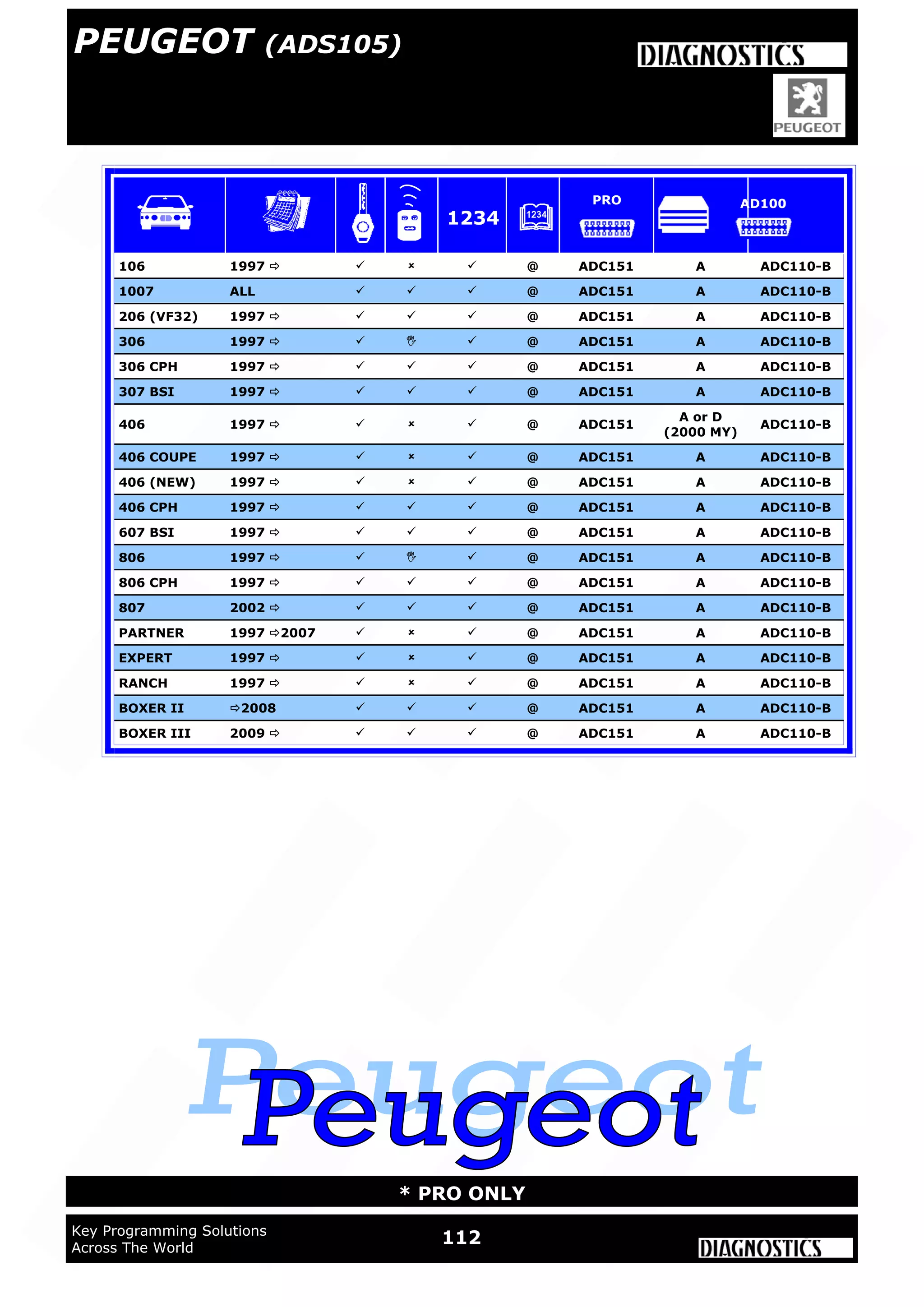 112Key Programming Solutions
Across The World
* PRO ONLY
106 1997     @ ADC151 A ADC110-B
1007 ALL    @ ADC151 A ADC110-B
206 (VF32) 1997     @ ADC151 A ADC110-B
306 1997     @ ADC151 A ADC110-B
306 CPH 1997     @ ADC151 A ADC110-B
307 BSI 1997     @ ADC151 A ADC110-B
406 1997     @ ADC151
A or D
(2000 MY)
ADC110-B
406 COUPE 1997     @ ADC151 A ADC110-B
406 (NEW) 1997     @ ADC151 A ADC110-B
406 CPH 1997     @ ADC151 A ADC110-B
607 BSI 1997     @ ADC151 A ADC110-B
806 1997     @ ADC151 A ADC110-B
806 CPH 1997     @ ADC151 A ADC110-B
807 2002     @ ADC151 A ADC110-B
PARTNER 1997 2007    @ ADC151 A ADC110-B
EXPERT 1997     @ ADC151 A ADC110-B
RANCH 1997     @ ADC151 A ADC110-B
BOXER II 2008    @ ADC151 A ADC110-B
BOXER III 2009     @ ADC151 A ADC110-B
1234
PRO AD100
PEUGEOT (ADS105)
 