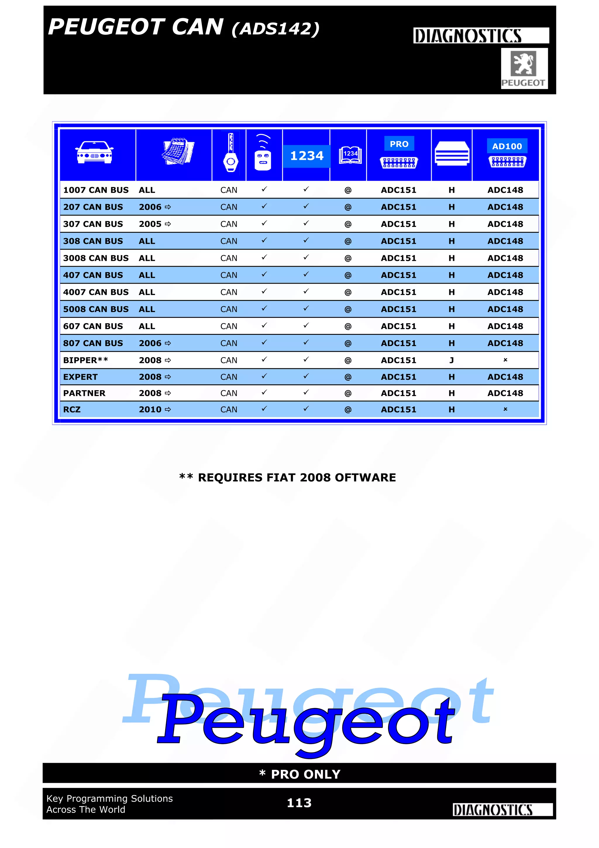 WWW.ADVANCED-DIAGNOSTICS.CO.UK
WWW.ADUSA.US
113Key Programming Solutions
Across The World
* PRO ONLY
PEUGEOT CAN (ADS142)
** REQUIRES FIAT 2008 OFTWARE
207 CAN BUS 2006  CAN   @ ADC151 H ADC148
307 CAN BUS 2005  CAN   @ ADC151 H ADC148
308 CAN BUS ALL CAN   @ ADC151 H ADC148
407 CAN BUS ALL CAN   @ ADC151 H ADC148
807 CAN BUS 2006  CAN   @ ADC151 H ADC148
BIPPER** 2008  CAN   @ ADC151 J 
PARTNER 2008  CAN   @ ADC151 H ADC148
EXPERT 2008  CAN   @ ADC151 H ADC148
RCZ 2010  CAN   @ ADC151 H 
4007 CAN BUS ALL CAN   @ ADC151 H ADC148
3008 CAN BUS ALL CAN   @ ADC151 H ADC148
5008 CAN BUS ALL CAN   @ ADC151 H ADC148
607 CAN BUS ALL CAN   @ ADC151 H ADC148
1007 CAN BUS ALL CAN   @ ADC151 H ADC148
1234
PRO AD100
 