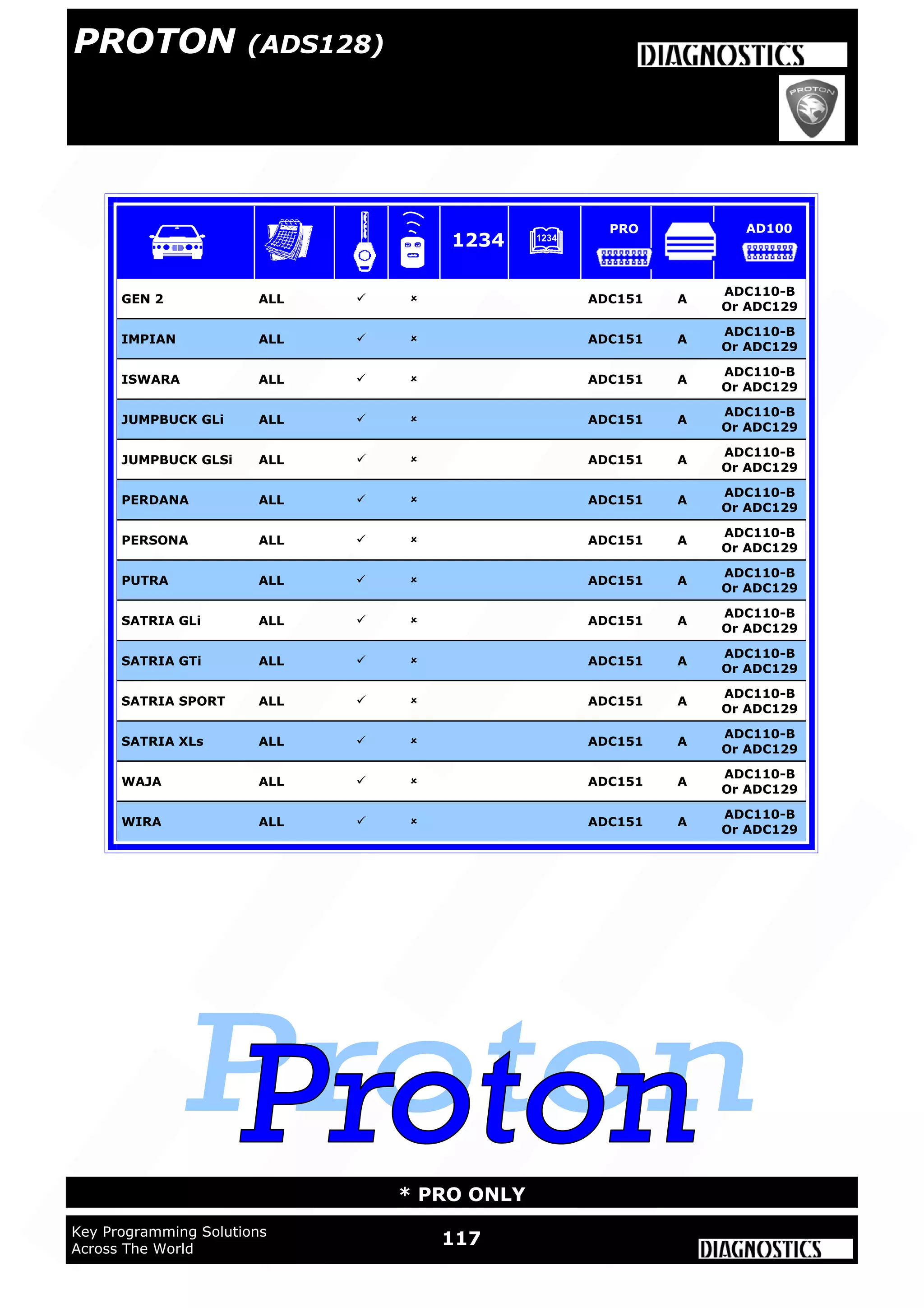 WWW.ADVANCED-DIAGNOSTICS.CO.UK
117Key Programming Solutions
Across The World
* PRO ONLY
GEN 2 ALL   ADC151 A
ADC110-B
Or ADC129
IMPIAN ALL   ADC151 A
ADC110-B
Or ADC129
ISWARA ALL   ADC151 A
ADC110-B
Or ADC129
JUMPBUCK GLi ALL   ADC151 A
ADC110-B
Or ADC129
JUMPBUCK GLSi ALL   ADC151 A
ADC110-B
Or ADC129
PERDANA ALL   ADC151 A
ADC110-B
Or ADC129
PERSONA ALL   ADC151 A
ADC110-B
Or ADC129
PUTRA ALL   ADC151 A
ADC110-B
Or ADC129
SATRIA GLi ALL   ADC151 A
ADC110-B
Or ADC129
SATRIA GTi ALL   ADC151 A
ADC110-B
Or ADC129
SATRIA SPORT ALL   ADC151 A
ADC110-B
Or ADC129
SATRIA XLs ALL   ADC151 A
ADC110-B
Or ADC129
WAJA ALL   ADC151 A
ADC110-B
Or ADC129
WIRA ALL   ADC151 A
ADC110-B
Or ADC129
1234
PRO AD100
PROTON (ADS128)
 