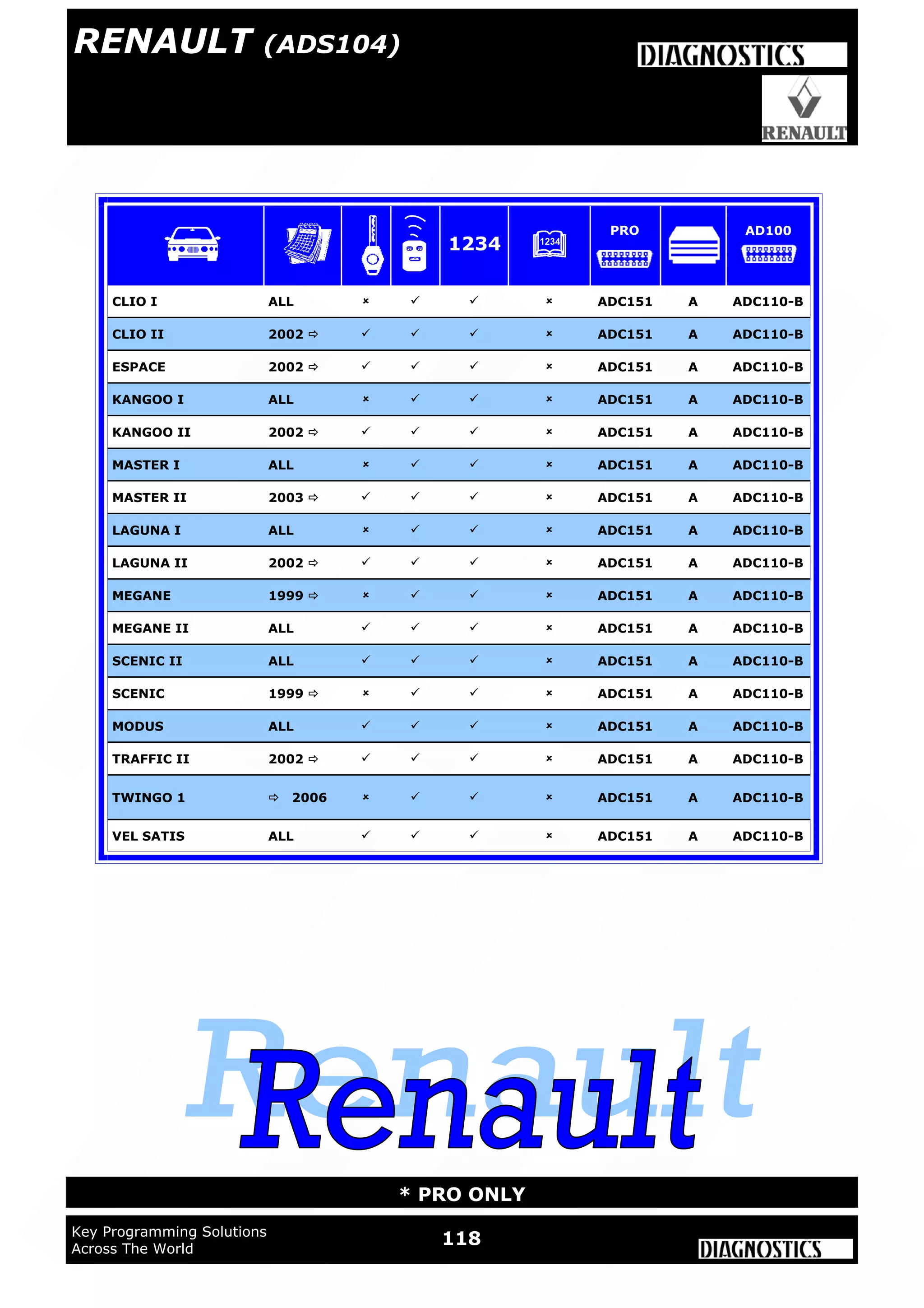 WWW.ADVANCED-DIAGNOSTICS.CO.UK
WWW.ADUSA.US
118Key Programming Solutions
Across The World
* PRO ONLY
CLIO I ALL     ADC151 A ADC110-B
CLIO II 2002      ADC151 A ADC110-B
ESPACE 2002      ADC151 A ADC110-B
KANGOO I ALL     ADC151 A ADC110-B
KANGOO II 2002      ADC151 A ADC110-B
MASTER I ALL     ADC151 A ADC110-B
MASTER II 2003      ADC151 A ADC110-B
LAGUNA I ALL     ADC151 A ADC110-B
LAGUNA II 2002      ADC151 A ADC110-B
MEGANE 1999      ADC151 A ADC110-B
MEGANE II ALL     ADC151 A ADC110-B
SCENIC II ALL     ADC151 A ADC110-B
SCENIC 1999      ADC151 A ADC110-B
MODUS ALL     ADC151 A ADC110-B
TRAFFIC II 2002      ADC151 A ADC110-B
VEL SATIS ALL     ADC151 A ADC110-B
TWINGO 1 2006     ADC151 A ADC110-B
1234
PRO AD100
RENAULT (ADS104)
 