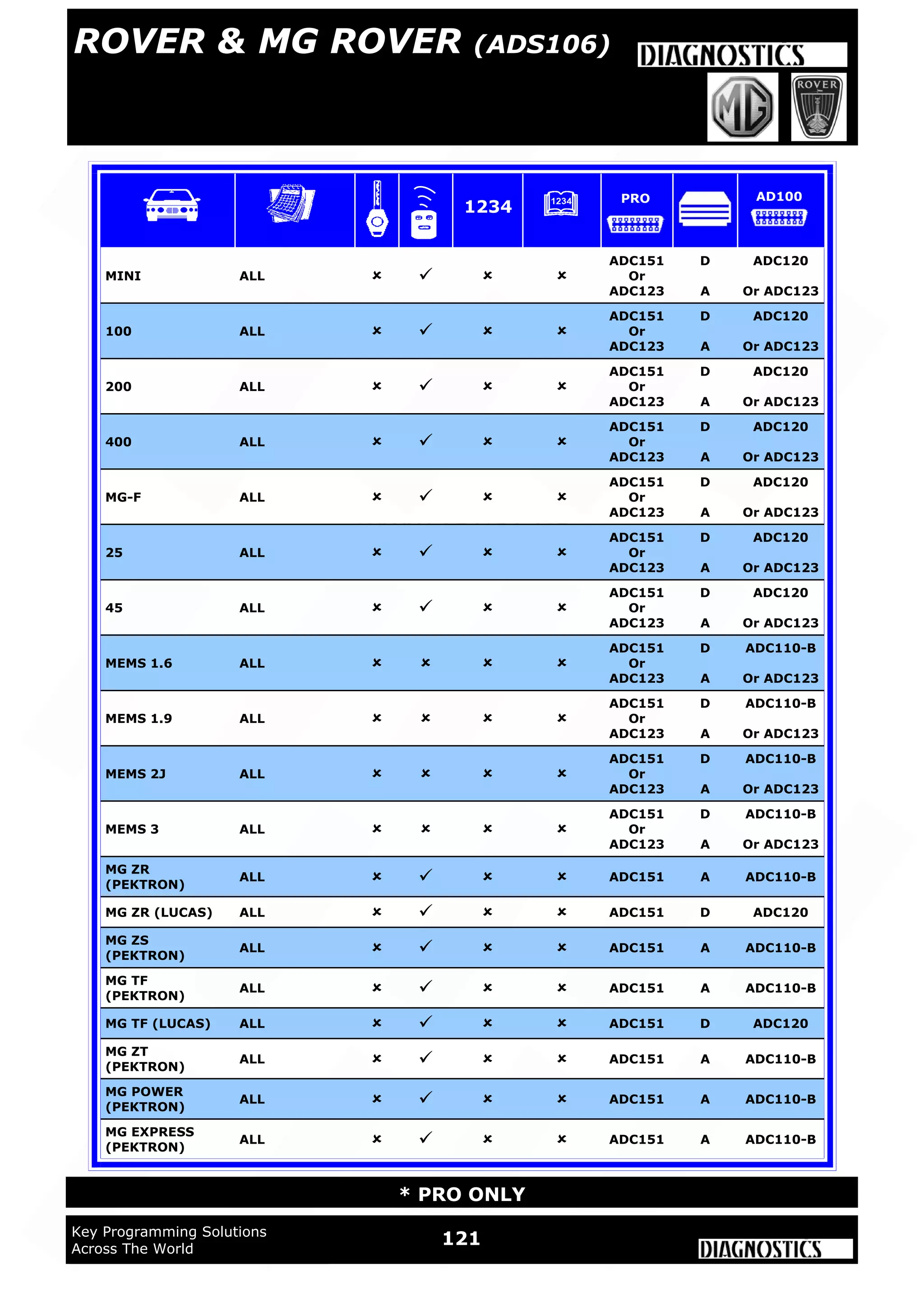 WWW.ADVANCED-DIAGNOSTICS.CO.UK
WWW.ADUSA.US
121Key Programming Solutions
Across The World
* PRO ONLY
ROVER & MG ROVER (ADS106)
A
MINI ALL    
ADC151
Or
ADC123
D
A
ADC120
Or ADC123
100 ALL    
ADC151
Or
ADC123
D
A
ADC120
Or ADC123
200 ALL    
ADC151
Or
ADC123
D
A
ADC120
Or ADC123
400 ALL    
ADC151
Or
ADC123
D
A
ADC120
Or ADC123
MG-F ALL    
ADC151
Or
ADC123
D
A
ADC120
Or ADC123
25 ALL    
ADC151
Or
ADC123
D
A
ADC120
Or ADC123
45 ALL    
ADC151
Or
ADC123
D
A
ADC120
Or ADC123
MEMS 1.6 ALL    
ADC151
Or
ADC123
D
A
ADC110-B
Or ADC123
MEMS 1.9 ALL    
ADC151
Or
ADC123
D
A
ADC110-B
Or ADC123
MEMS 2J ALL    
ADC151
Or
ADC123
D
A
ADC110-B
Or ADC123
MEMS 3 ALL    
ADC151
Or
ADC123
D
A
ADC110-B
Or ADC123
MG ZR
(PEKTRON)
ALL     ADC151 A ADC110-B
MG ZS
(PEKTRON)
ALL     ADC151 A ADC110-B
MG TF
(PEKTRON)
ALL     ADC151 A ADC110-B
MG ZT
(PEKTRON)
ALL     ADC151 A ADC110-B
MG POWER
(PEKTRON)
ALL     ADC151 A ADC110-B
MG EXPRESS
(PEKTRON)
ALL     ADC151 A ADC110-B
MG ZR (LUCAS) ALL     ADC151 D ADC120
MG TF (LUCAS) ALL     ADC151 D ADC120
1234
PRO AD100
 