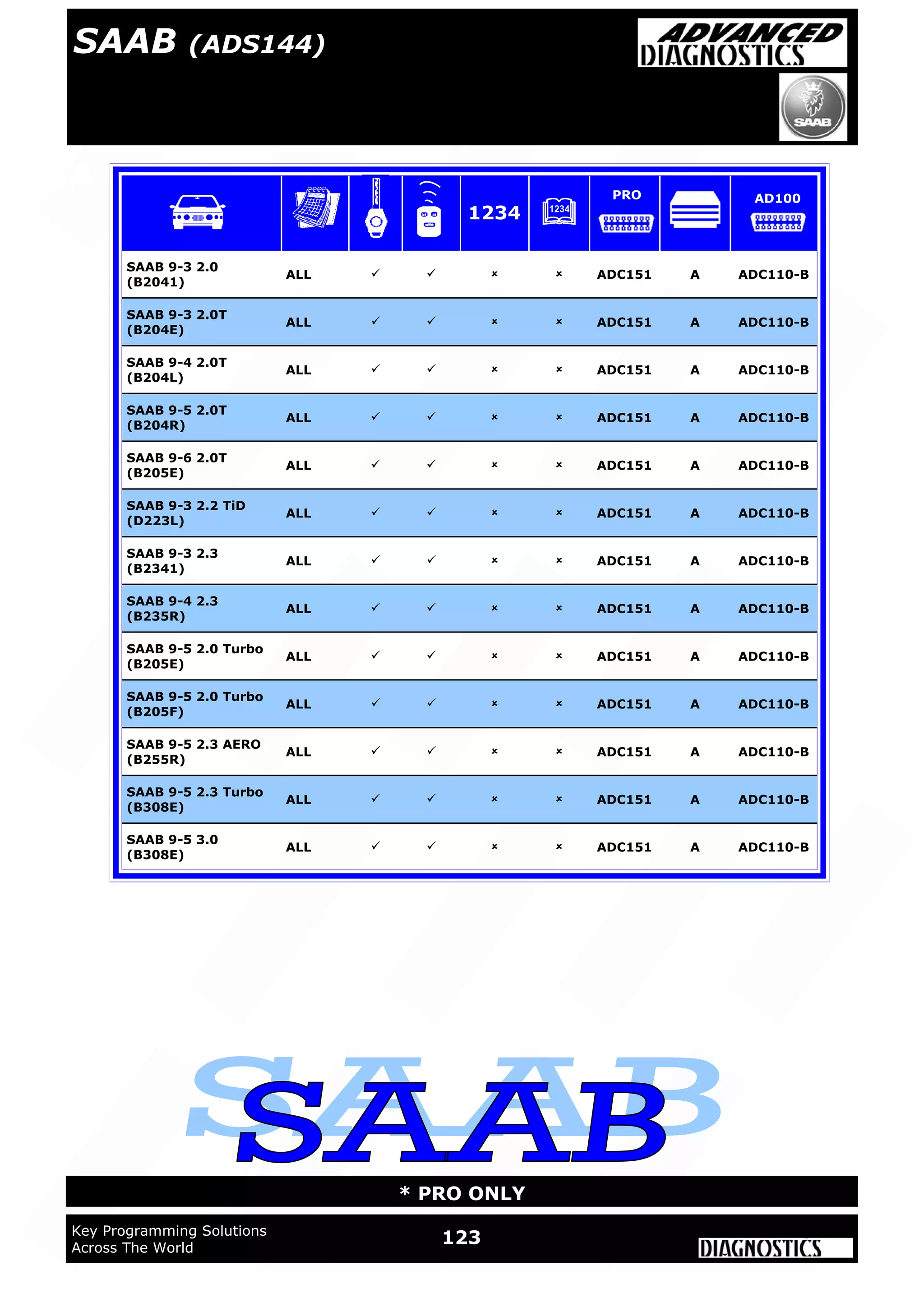123Key Programming Solutions
Across The World
* PRO ONLY
SA
SAAB 9-3 2.0
(B2041)
ALL     ADC151 A ADC110-B
SAAB 9-3 2.0T
(B204E)
ALL     ADC151 A ADC110-B
SAAB 9-4 2.0T
(B204L)
ALL     ADC151 A ADC110-B
SAAB 9-5 2.0T
(B204R)
ALL     ADC151 A ADC110-B
SAAB 9-6 2.0T
(B205E)
ALL     ADC151 A ADC110-B
SAAB 9-3 2.2 TiD
(D223L)
ALL     ADC151 A ADC110-B
SAAB 9-3 2.3
(B2341)
ALL     ADC151 A ADC110-B
SAAB 9-4 2.3
(B235R)
ALL     ADC151 A ADC110-B
SAAB 9-5 2.0 Turbo
(B205E)
ALL     ADC151 A ADC110-B
SAAB 9-5 2.0 Turbo
(B205F)
ALL     ADC151 A ADC110-B
SAAB 9-5 2.3 AERO
(B255R)
ALL     ADC151 A ADC110-B
SAAB 9-5 2.3 Turbo
(B308E)
ALL     ADC151 A ADC110-B
SAAB 9-5 3.0
(B308E)
ALL     ADC151 A ADC110-B
1234
PRO AD100
SAAB (ADS144)
 