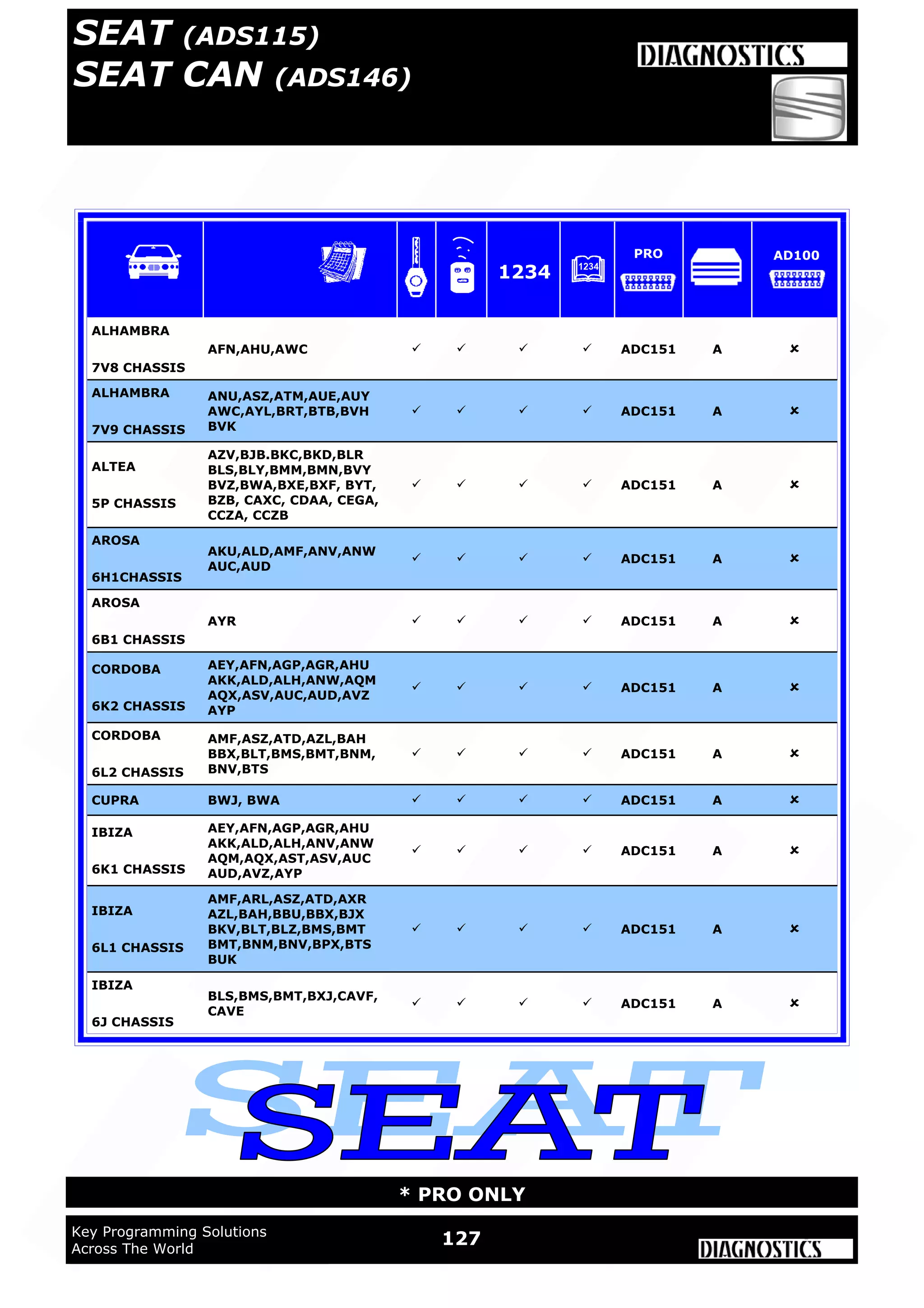 WWW.ADVANCED-DIAGNOSTICS.CO.UK
127Key Programming Solutions
Across The World
* PRO ONLY
SEAT (ADS115)
SEAT CAN (ADS146)
ALHAMBRA
7V8 CHASSIS
AFN,AHU,AWC     ADC151 A 
ALTEA
5P CHASSIS
AZV,BJB.BKC,BKD,BLR
BLS,BLY,BMM,BMN,BVY
BVZ,BWA,BXE,BXF, BYT,
BZB, CAXC, CDAA, CEGA,
CCZA, CCZB
    ADC151 A 
AROSA
6H1CHASSIS
AKU,ALD,AMF,ANV,ANW
AUC,AUD
    ADC151 A 
AROSA
6B1 CHASSIS
AYR     ADC151 A 
CORDOBA
6K2 CHASSIS
AEY,AFN,AGP,AGR,AHU
AKK,ALD,ALH,ANW,AQM
AQX,ASV,AUC,AUD,AVZ
AYP
    ADC151 A 
CORDOBA
6L2 CHASSIS
AMF,ASZ,ATD,AZL,BAH
BBX,BLT,BMS,BMT,BNM,
BNV,BTS
    ADC151 A 
IBIZA
6K1 CHASSIS
AEY,AFN,AGP,AGR,AHU
AKK,ALD,ALH,ANV,ANW
AQM,AQX,AST,ASV,AUC
AUD,AVZ,AYP
    ADC151 A 
IBIZA
6L1 CHASSIS
AMF,ARL,ASZ,ATD,AXR
AZL,BAH,BBU,BBX,BJX
BKV,BLT,BLZ,BMS,BMT
BMT,BNM,BNV,BPX,BTS
BUK
    ADC151 A 
IBIZA
6J CHASSIS
BLS,BMS,BMT,BXJ,CAVF,
CAVE
    ADC151 A 
ALHAMBRA
7V9 CHASSIS
ANU,ASZ,ATM,AUE,AUY
AWC,AYL,BRT,BTB,BVH
BVK
    ADC151 A 
CUPRA BWJ, BWA     ADC151 A 
1234
PRO AD100
 