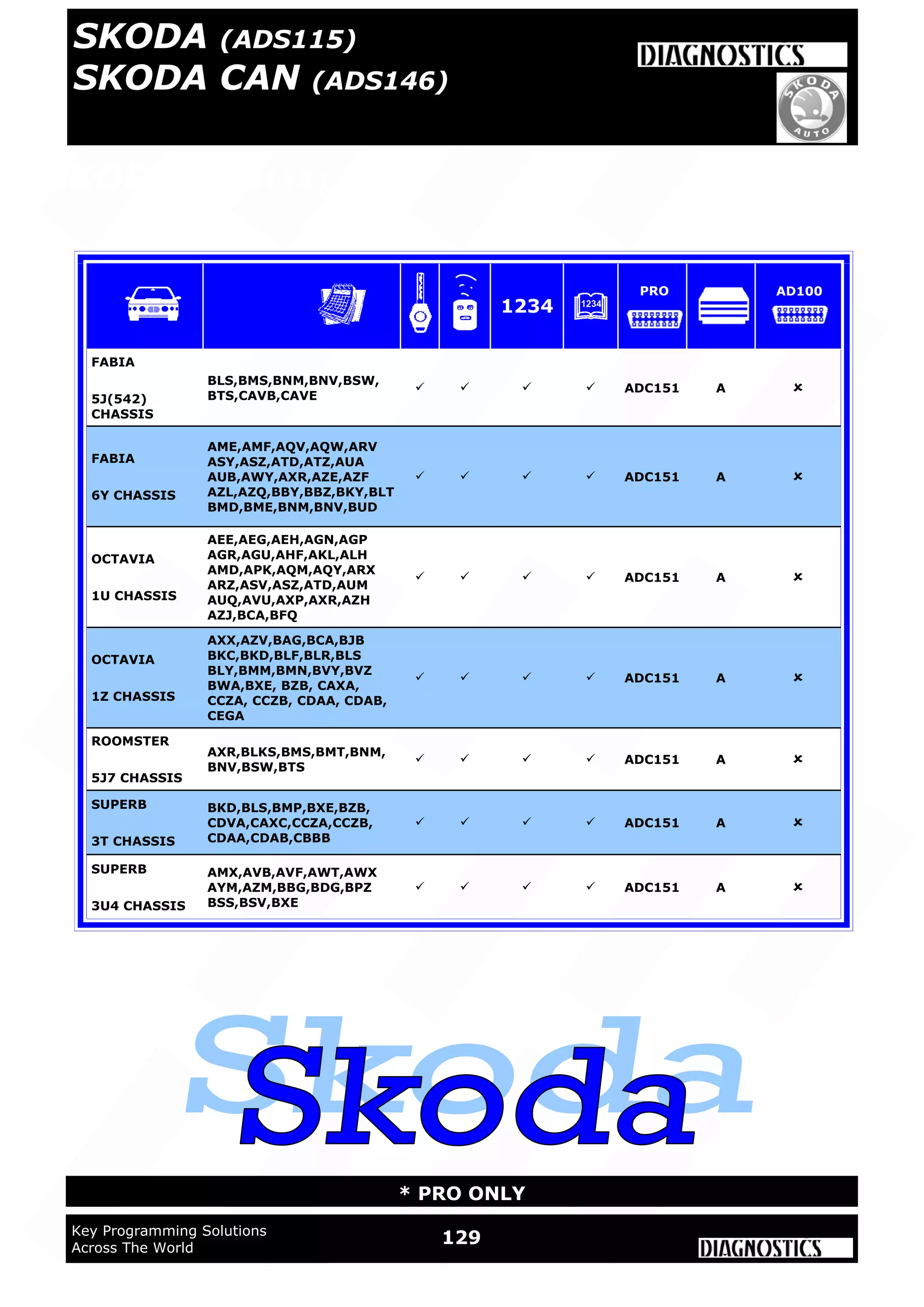 WWW.ADVANCED-DIAGNOSTICS.CO.UK
129Key Programming Solutions
Across The World
* PRO ONLY
SKODA (ADS115)
SKODA (ADS115)
SKODA CAN (ADS146)
FABIA
5J(542)
CHASSIS
BLS,BMS,BNM,BNV,BSW,
BTS,CAVB,CAVE
    ADC151 A 
FABIA
6Y CHASSIS
AME,AMF,AQV,AQW,ARV
ASY,ASZ,ATD,ATZ,AUA
AUB,AWY,AXR,AZE,AZF
AZL,AZQ,BBY,BBZ,BKY,BLT
BMD,BME,BNM,BNV,BUD
    ADC151 A 
OCTAVIA
1U CHASSIS
AEE,AEG,AEH,AGN,AGP
AGR,AGU,AHF,AKL,ALH
AMD,APK,AQM,AQY,ARX
ARZ,ASV,ASZ,ATD,AUM
AUQ,AVU,AXP,AXR,AZH
AZJ,BCA,BFQ
    ADC151 A 
OCTAVIA
1Z CHASSIS
AXX,AZV,BAG,BCA,BJB
BKC,BKD,BLF,BLR,BLS
BLY,BMM,BMN,BVY,BVZ
BWA,BXE, BZB, CAXA,
CCZA, CCZB, CDAA, CDAB,
CEGA
    ADC151 A 
ROOMSTER
5J7 CHASSIS
AXR,BLKS,BMS,BMT,BNM,
BNV,BSW,BTS
    ADC151 A 
SUPERB
3T CHASSIS
BKD,BLS,BMP,BXE,BZB,
CDVA,CAXC,CCZA,CCZB,
CDAA,CDAB,CBBB
    ADC151 A 
SUPERB
3U4 CHASSIS
AMX,AVB,AVF,AWT,AWX
AYM,AZM,BBG,BDG,BPZ
BSS,BSV,BXE
    ADC151 A 
1234
PRO AD100
 