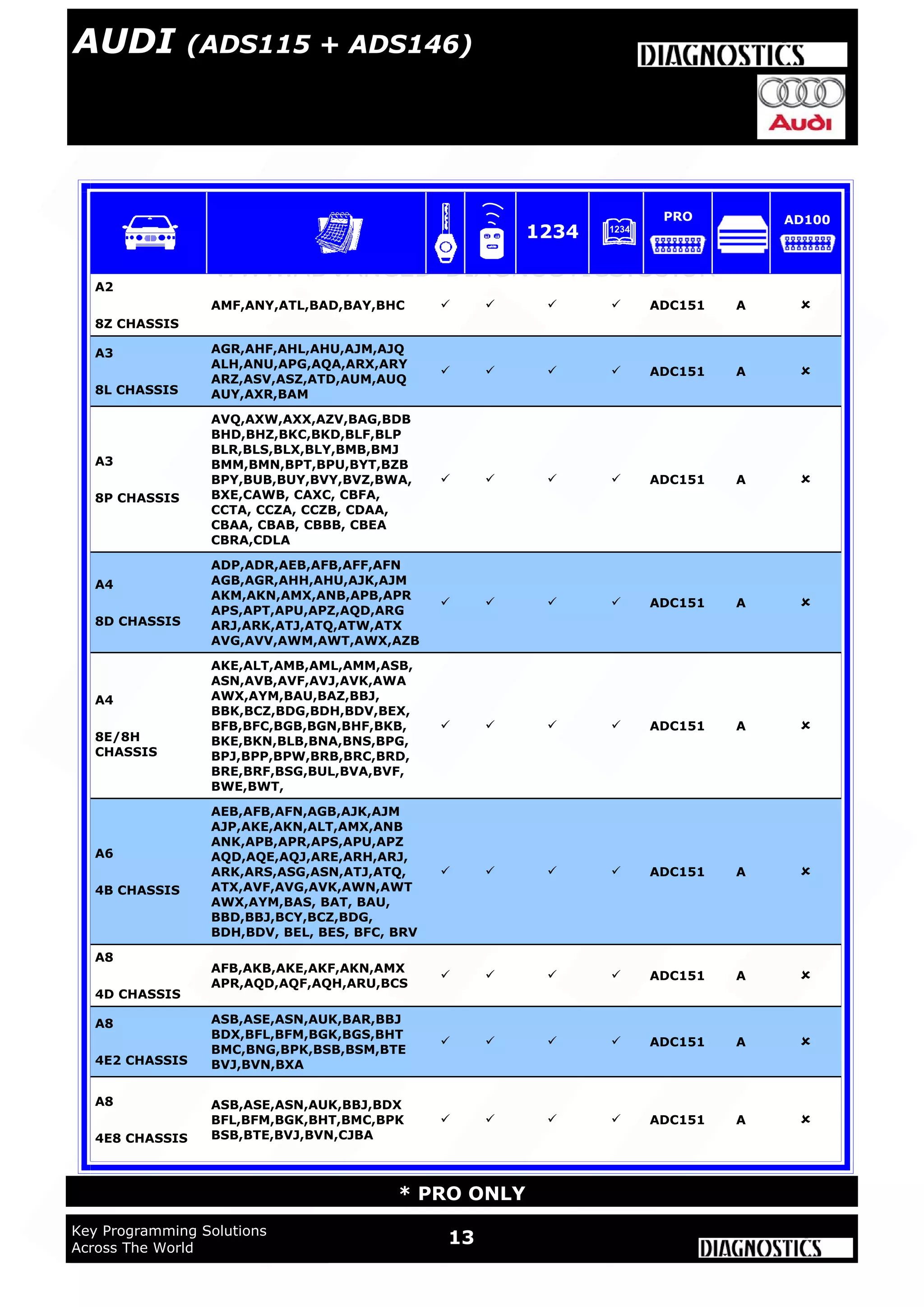 WWW.ADVANCED-DIAGNOSTICS.CO.UK
WWW.ADUSA.US
13Key Programming Solutions
Across The World
* PRO ONLY
AUDI (ADS115 + ADS146)
A2
8Z CHASSIS
AMF,ANY,ATL,BAD,BAY,BHC     ADC151 A 
A3
8L CHASSIS
AGR,AHF,AHL,AHU,AJM,AJQ
ALH,ANU,APG,AQA,ARX,ARY
ARZ,ASV,ASZ,ATD,AUM,AUQ
AUY,AXR,BAM
    ADC151 A 
A3
8P CHASSIS
AVQ,AXW,AXX,AZV,BAG,BDB
BHD,BHZ,BKC,BKD,BLF,BLP
BLR,BLS,BLX,BLY,BMB,BMJ
BMM,BMN,BPT,BPU,BYT,BZB
BPY,BUB,BUY,BVY,BVZ,BWA,
BXE,CAWB, CAXC, CBFA,
CCTA, CCZA, CCZB, CDAA,
CBAA, CBAB, CBBB, CBEA
CBRA,CDLA
    ADC151 A 
A4
8D CHASSIS
ADP,ADR,AEB,AFB,AFF,AFN
AGB,AGR,AHH,AHU,AJK,AJM
AKM,AKN,AMX,ANB,APB,APR
APS,APT,APU,APZ,AQD,ARG
ARJ,ARK,ATJ,ATQ,ATW,ATX
AVG,AVV,AWM,AWT,AWX,AZB
    ADC151 A 
A6
4B CHASSIS
AEB,AFB,AFN,AGB,AJK,AJM
AJP,AKE,AKN,ALT,AMX,ANB
ANK,APB,APR,APS,APU,APZ
AQD,AQE,AQJ,ARE,ARH,ARJ,
ARK,ARS,ASG,ASN,ATJ,ATQ,
ATX,AVF,AVG,AVK,AWN,AWT
AWX,AYM,BAS, BAT, BAU,
BBD,BBJ,BCY,BCZ,BDG,
BDH,BDV, BEL, BES, BFC, BRV
    ADC151 A 
A8
4D CHASSIS
AFB,AKB,AKE,AKF,AKN,AMX
APR,AQD,AQF,AQH,ARU,BCS
    ADC151 A 
A8
4E2 CHASSIS
ASB,ASE,ASN,AUK,BAR,BBJ
BDX,BFL,BFM,BGK,BGS,BHT
BMC,BNG,BPK,BSB,BSM,BTE
BVJ,BVN,BXA
    ADC151 A 
A8
4E8 CHASSIS
ASB,ASE,ASN,AUK,BBJ,BDX
BFL,BFM,BGK,BHT,BMC,BPK
BSB,BTE,BVJ,BVN,CJBA
    ADC151 A 
A4
8E/8H
CHASSIS
AKE,ALT,AMB,AML,AMM,ASB,
ASN,AVB,AVF,AVJ,AVK,AWA
AWX,AYM,BAU,BAZ,BBJ,
BBK,BCZ,BDG,BDH,BDV,BEX,
BFB,BFC,BGB,BGN,BHF,BKB,
BKE,BKN,BLB,BNA,BNS,BPG,
BPJ,BPP,BPW,BRB,BRC,BRD,
BRE,BRF,BSG,BUL,BVA,BVF,
BWE,BWT,
    ADC151 A 
1234
PRO AD100
 