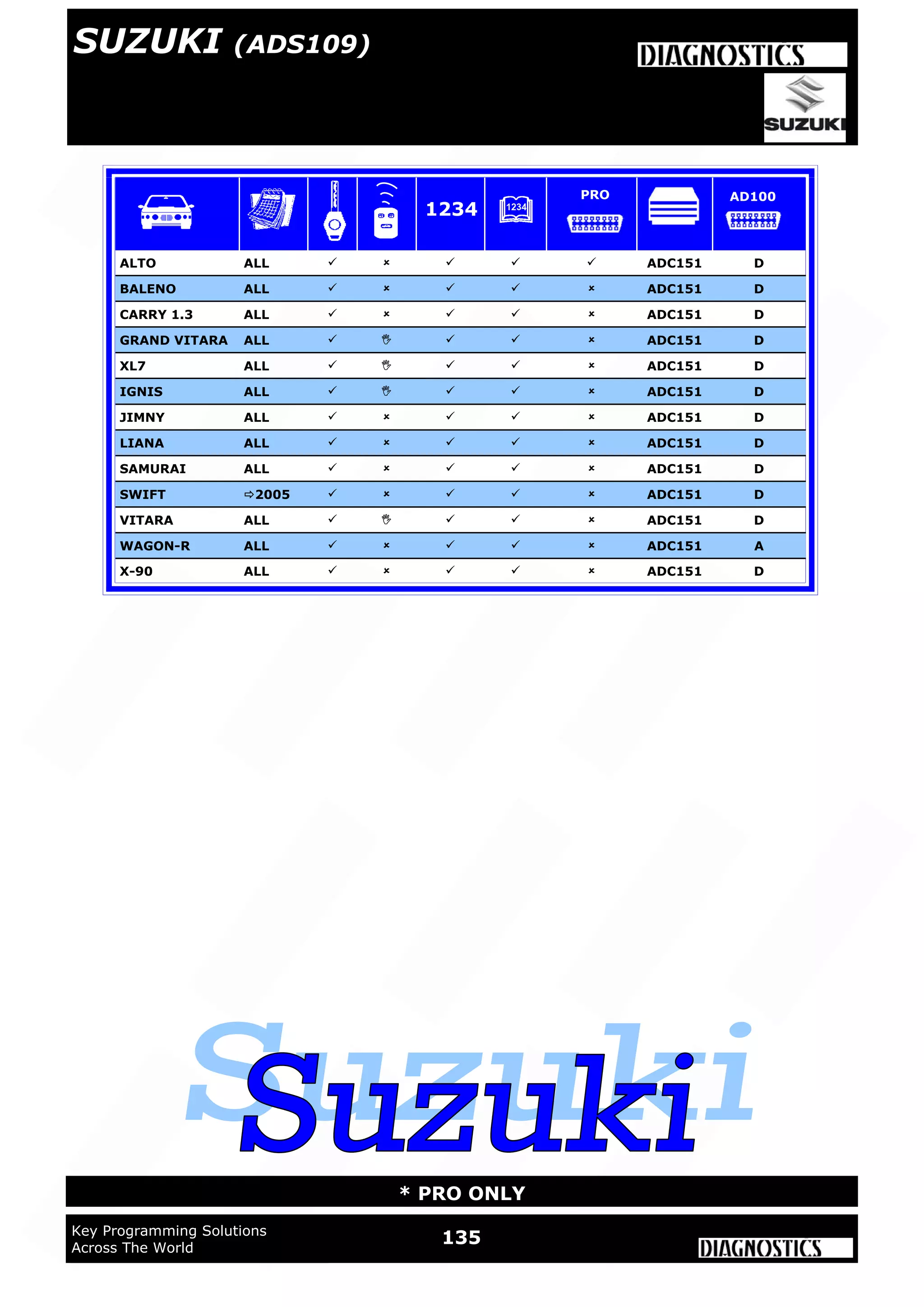 135Key Programming Solutions
Across The World
* PRO ONLY
ALTO ALL      ADC151 D
BALENO ALL      ADC151 D
CARRY 1.3 ALL      ADC151 D
GRAND VITARA ALL      ADC151 D
XL7 ALL      ADC151 D
IGNIS ALL      ADC151 D
JIMNY ALL      ADC151 D
LIANA ALL      ADC151 D
SAMURAI ALL      ADC151 D
SWIFT 2005      ADC151 D
VITARA ALL      ADC151 D
WAGON-R ALL      ADC151 A
X-90 ALL      ADC151 D
1234
PRO AD100
SUZUKI (ADS109)
 