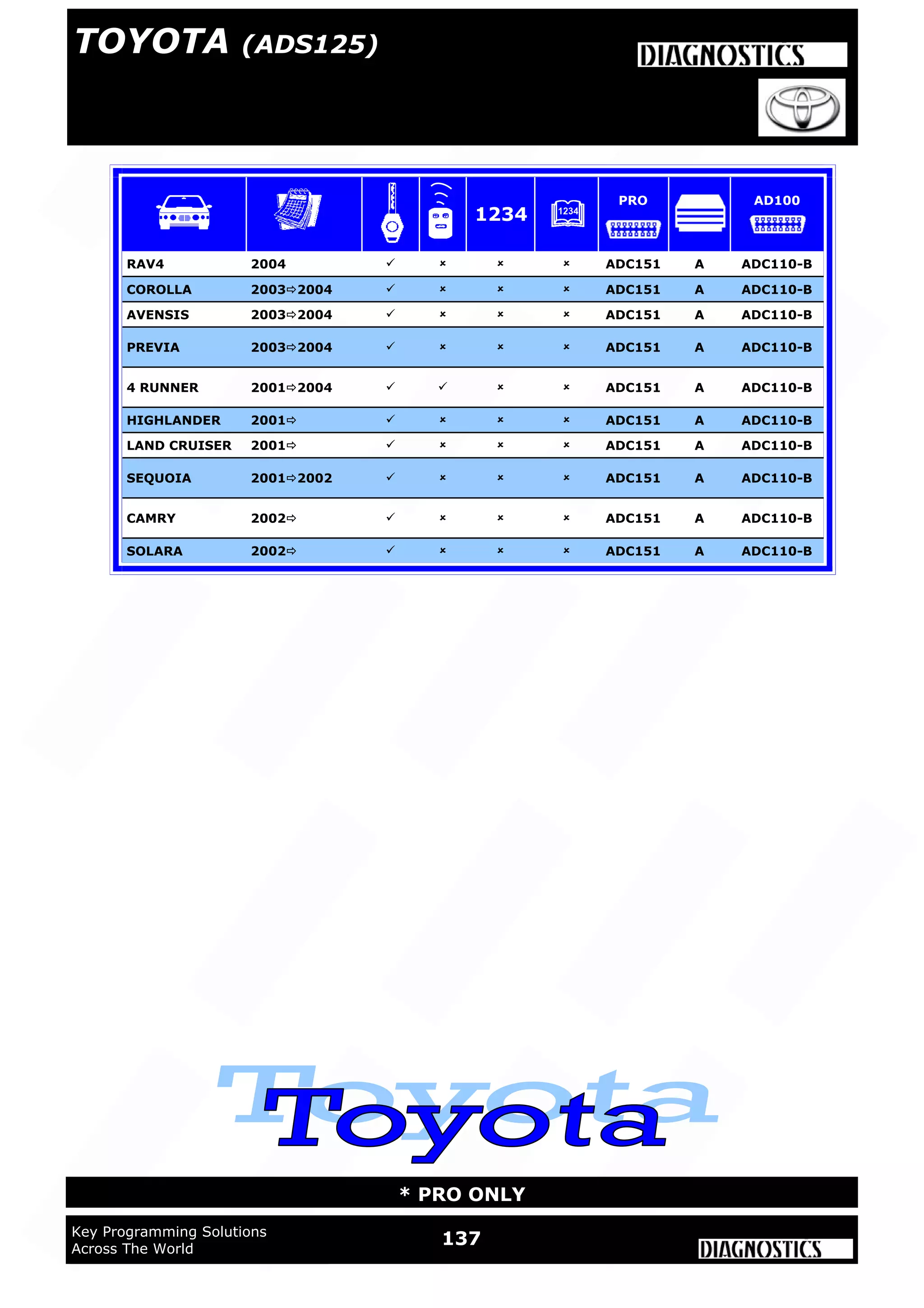 137Key Programming Solutions
Across The World
* PRO ONLY
RAV4 2004     ADC151 A ADC110-B
COROLLA 20032004     ADC151 A ADC110-B
AVENSIS 20032004     ADC151 A ADC110-B
PREVIA 20032004     ADC151 A ADC110-B
4 RUNNER 20012004     ADC151 A ADC110-B
HIGHLANDER 2001     ADC151 A ADC110-B
LAND CRUISER 2001     ADC151 A ADC110-B
SEQUOIA 20012002     ADC151 A ADC110-B
CAMRY 2002     ADC151 A ADC110-B
SOLARA 2002     ADC151 A ADC110-B
1234
PRO AD100
TOYOTA (ADS125)
 