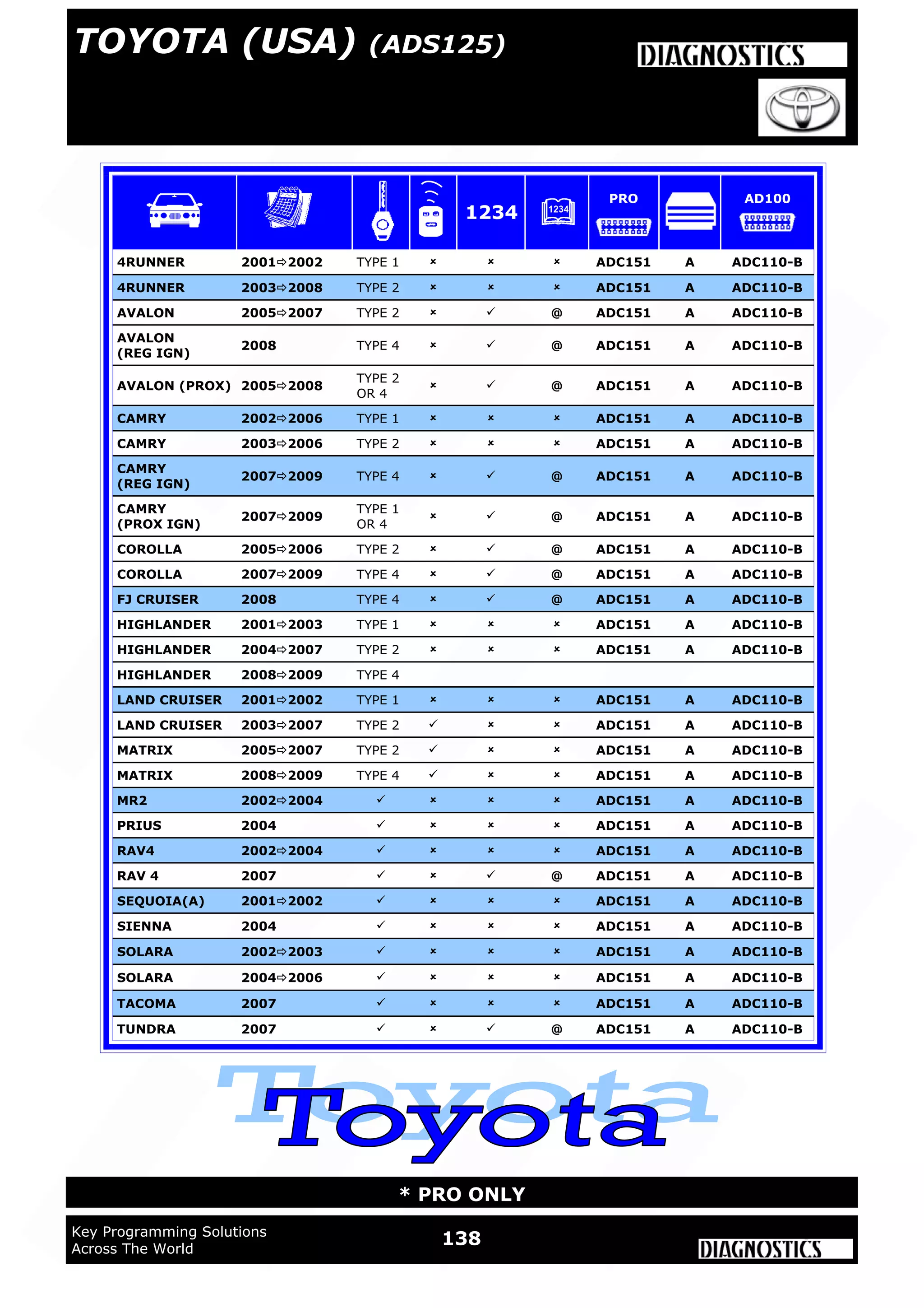 138Key Programming Solutions
Across The World
* PRO ONLY
4RUNNER 20012002 TYPE 1    ADC151 A ADC110-B
4RUNNER 20032008 TYPE 2    ADC151 A ADC110-B
AVALON 20052007 TYPE 2   @ ADC151 A ADC110-B
AVALON
(REG IGN)
2008 TYPE 4   @ ADC151 A ADC110-B
AVALON (PROX) 20052008
TYPE 2
OR 4
  @ ADC151 A ADC110-B
CAMRY 20022006 TYPE 1    ADC151 A ADC110-B
CAMRY 20032006 TYPE 2    ADC151 A ADC110-B
CAMRY
(REG IGN)
20072009 TYPE 4   @ ADC151 A ADC110-B
CAMRY
(PROX IGN)
20072009
TYPE 1
OR 4
  @ ADC151 A ADC110-B
COROLLA 20052006 TYPE 2   @ ADC151 A ADC110-B
COROLLA 20072009 TYPE 4   @ ADC151 A ADC110-B
FJ CRUISER 2008 TYPE 4   @ ADC151 A ADC110-B
HIGHLANDER 20012003 TYPE 1    ADC151 A ADC110-B
HIGHLANDER 20042007 TYPE 2    ADC151 A ADC110-B
HIGHLANDER 20082009 TYPE 4   
LAND CRUISER 20012002 TYPE 1    ADC151 A ADC110-B
LAND CRUISER 20032007 TYPE 2    ADC151 A ADC110-B
MATRIX 20052007 TYPE 2    ADC151 A ADC110-B
MATRIX 20082009 TYPE 4    ADC151 A ADC110-B
MR2 20022004     ADC151 A ADC110-B
PRIUS 2004     ADC151 A ADC110-B
RAV4 20022004     ADC151 A ADC110-B
RAV 4 2007    @ ADC151 A ADC110-B
SEQUOIA(A) 20012002     ADC151 A ADC110-B
SIENNA 2004     ADC151 A ADC110-B
SOLARA 20022003     ADC151 A ADC110-B
SOLARA 20042006     ADC151 A ADC110-B
TACOMA 2007     ADC151 A ADC110-B
TUNDRA 2007    @ ADC151 A ADC110-B
1234
PRO AD100
TOYOTA (USA) (ADS125)
 