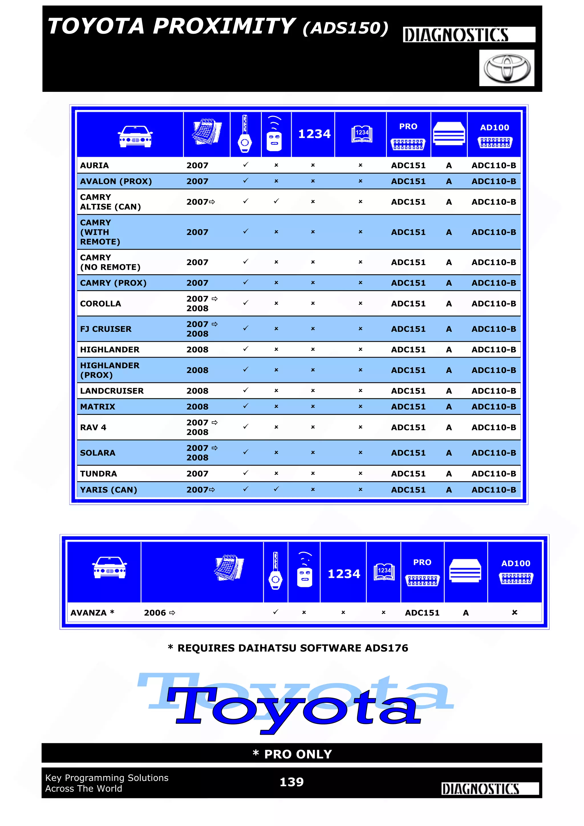 WWW.ADVANCED-DIAGNOSTICS.CO.UK
WWW.ADUSA.US
139Key Programming Solutions
Across The World
* PRO ONLY
AURIA 2007     ADC151 A ADC110-B
AVALON (PROX) 2007     ADC151 A ADC110-B
CAMRY
ALTISE (CAN)
2007     ADC151 A ADC110-B
CAMRY
(WITH
REMOTE)
2007     ADC151 A ADC110-B
CAMRY
(NO REMOTE)
2007     ADC151 A ADC110-B
CAMRY (PROX) 2007     ADC151 A ADC110-B
COROLLA
2007 
2008
    ADC151 A ADC110-B
FJ CRUISER
2007 
2008
    ADC151 A ADC110-B
HIGHLANDER 2008     ADC151 A ADC110-B
HIGHLANDER
(PROX)
2008     ADC151 A ADC110-B
LANDCRUISER 2008     ADC151 A ADC110-B
MATRIX 2008     ADC151 A ADC110-B
RAV 4
2007 
2008
    ADC151 A ADC110-B
SOLARA
2007 
2008
    ADC151 A ADC110-B
TUNDRA 2007     ADC151 A ADC110-B
YARIS (CAN) 2007     ADC151 A ADC110-B
1234
PRO AD100
TOYOTA PROXIMITY (ADS150)
AVANZA * 2006      ADC151 A 
1234
PRO AD100
* REQUIRES DAIHATSU SOFTWARE ADS176
 