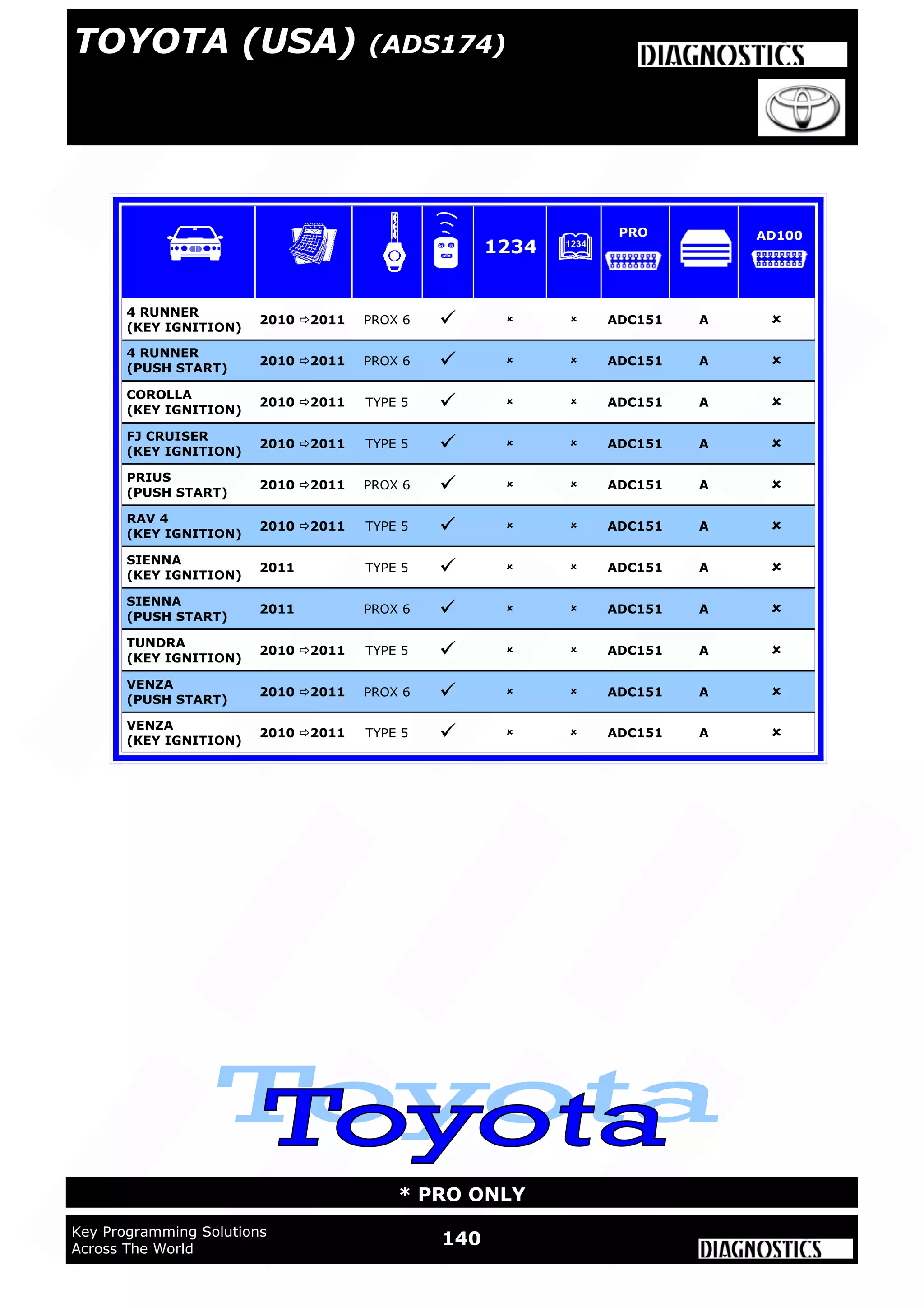 WWW.ADVANCED-DIAGNOSTICS.CO.UK
WWW.ADUSA.US
140Key Programming Solutions
Across The World
* PRO ONLY
TOYOTA (USA) (ADS174)
FJ CRUISER
(KEY IGNITION)
2010 2011 TYPE 5    ADC151 A 
PRIUS
(PUSH START)
2010 2011 PROX 6    ADC151 A 
RAV 4
(KEY IGNITION)
2010 2011 TYPE 5    ADC151 A 
4 RUNNER
(PUSH START)
2010 2011 PROX 6    ADC151 A 
4 RUNNER
(KEY IGNITION)
2010 2011 PROX 6    ADC151 A 
SIENNA
(KEY IGNITION)
2011 TYPE 5    ADC151 A 
SIENNA
(PUSH START)
2011 PROX 6    ADC151 A 
TUNDRA
(KEY IGNITION)
2010 2011 TYPE 5    ADC151 A 
COROLLA
(KEY IGNITION)
2010 2011 TYPE 5    ADC151 A 
VENZA
(PUSH START)
2010 2011 PROX 6    ADC151 A 
VENZA
(KEY IGNITION)
2010 2011 TYPE 5    ADC151 A 
1234
PRO AD100
 