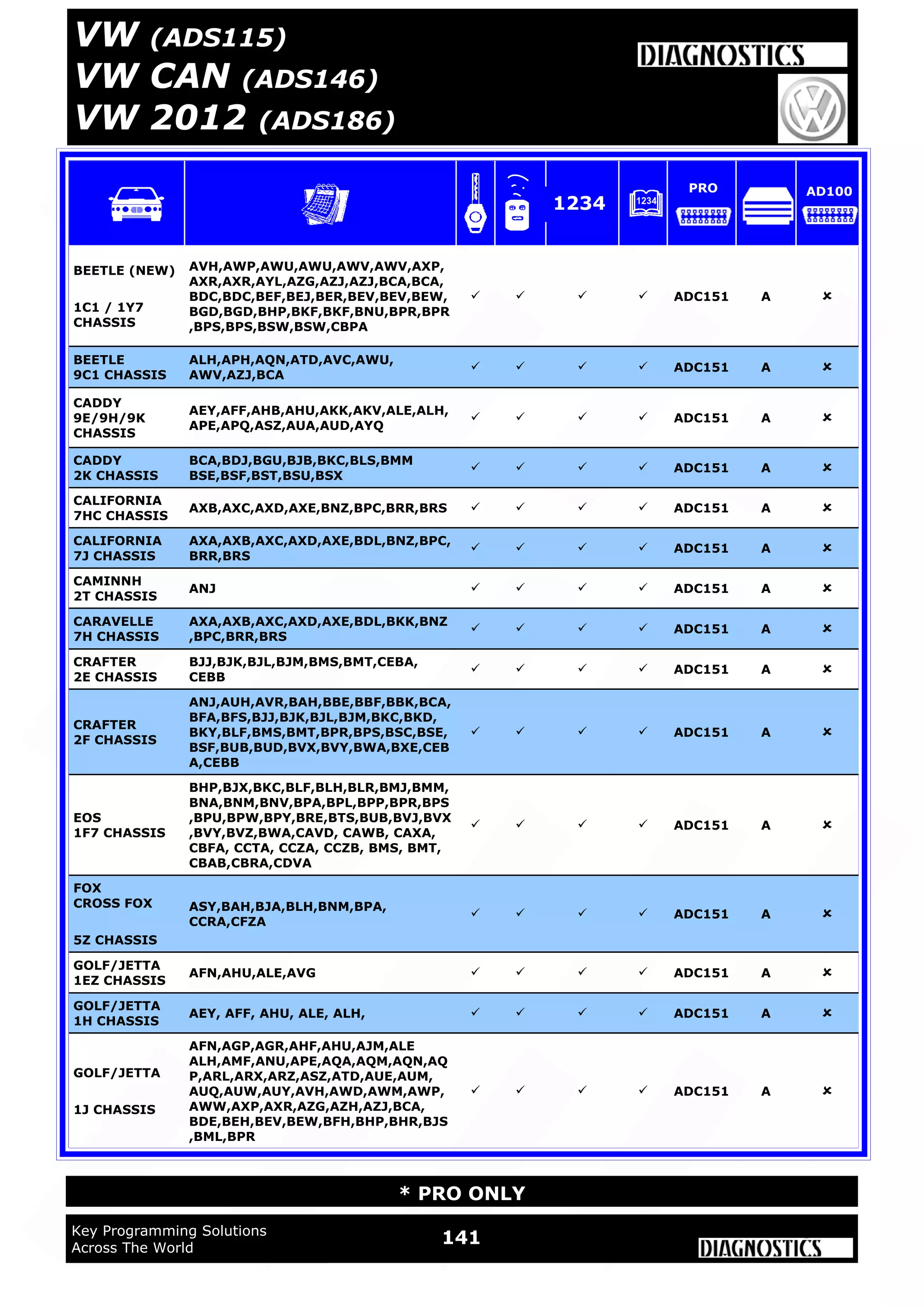 141Key Programming Solutions
Across The World
* PRO ONLY
VW (ADS115)
VW CAN (ADS146)
VW 2012 (ADS186)
BEETLE (NEW)
1C1 / 1Y7
CHASSIS
AVH,AWP,AWU,AWU,AWV,AWV,AXP,
AXR,AXR,AYL,AZG,AZJ,AZJ,BCA,BCA,
BDC,BDC,BEF,BEJ,BER,BEV,BEV,BEW,
BGD,BGD,BHP,BKF,BKF,BNU,BPR,BPR
,BPS,BPS,BSW,BSW,CBPA
    ADC151 A 
CADDY
9E/9H/9K
CHASSIS
AEY,AFF,AHB,AHU,AKK,AKV,ALE,ALH,
APE,APQ,ASZ,AUA,AUD,AYQ
    ADC151 A 
CADDY
2K CHASSIS
BCA,BDJ,BGU,BJB,BKC,BLS,BMM
BSE,BSF,BST,BSU,BSX
    ADC151 A 
CRAFTER
2E CHASSIS
BJJ,BJK,BJL,BJM,BMS,BMT,CEBA,
CEBB
    ADC151 A 
EOS
1F7 CHASSIS
BHP,BJX,BKC,BLF,BLH,BLR,BMJ,BMM,
BNA,BNM,BNV,BPA,BPL,BPP,BPR,BPS
,BPU,BPW,BPY,BRE,BTS,BUB,BVJ,BVX
,BVY,BVZ,BWA,CAVD, CAWB, CAXA,
CBFA, CCTA, CCZA, CCZB, BMS, BMT,
CBAB,CBRA,CDVA
    ADC151 A 
FOX
CROSS FOX
5Z CHASSIS
ASY,BAH,BJA,BLH,BNM,BPA,
CCRA,CFZA
    ADC151 A 
GOLF/JETTA
1EZ CHASSIS
AFN,AHU,ALE,AVG     ADC151 A 
GOLF/JETTA
1H CHASSIS
AEY, AFF, AHU, ALE, ALH,     ADC151 A 
GOLF/JETTA
1J CHASSIS
AFN,AGP,AGR,AHF,AHU,AJM,ALE
ALH,AMF,ANU,APE,AQA,AQM,AQN,AQ
P,ARL,ARX,ARZ,ASZ,ATD,AUE,AUM,
AUQ,AUW,AUY,AVH,AWD,AWM,AWP,
AWW,AXP,AXR,AZG,AZH,AZJ,BCA,
BDE,BEH,BEV,BEW,BFH,BHP,BHR,BJS
,BML,BPR
    ADC151 A 
CALIFORNIA
7HC CHASSIS
AXB,AXC,AXD,AXE,BNZ,BPC,BRR,BRS     ADC151 A 
CARAVELLE
7H CHASSIS
AXA,AXB,AXC,AXD,AXE,BDL,BKK,BNZ
,BPC,BRR,BRS
    ADC151 A 
CAMINNH
2T CHASSIS
ANJ     ADC151 A 
BEETLE
9C1 CHASSIS
ALH,APH,AQN,ATD,AVC,AWU,
AWV,AZJ,BCA
    ADC151 A 
CRAFTER
2F CHASSIS
ANJ,AUH,AVR,BAH,BBE,BBF,BBK,BCA,
BFA,BFS,BJJ,BJK,BJL,BJM,BKC,BKD,
BKY,BLF,BMS,BMT,BPR,BPS,BSC,BSE,
BSF,BUB,BUD,BVX,BVY,BWA,BXE,CEB
A,CEBB
    ADC151 A 
CALIFORNIA
7J CHASSIS
AXA,AXB,AXC,AXD,AXE,BDL,BNZ,BPC,
BRR,BRS
    ADC151 A 
1234
PRO AD100
 