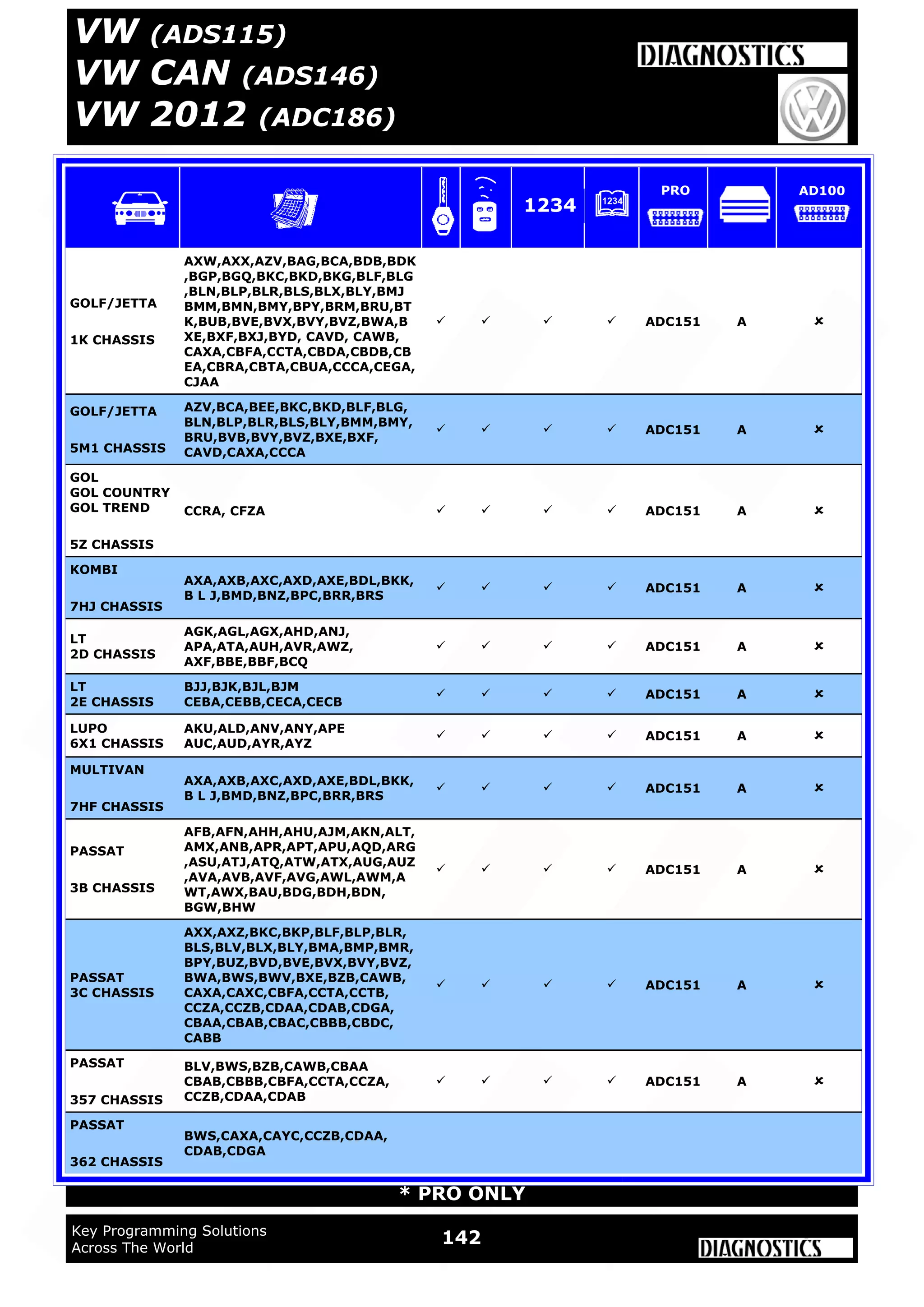 WWW.ADVANCED-DIAGNOSTICS.CO.UK
WWW.ADUSA.US
142Key Programming Solutions
Across The World
* PRO ONLY
VW (ADS115)
VW CAN (ADS146)
VW 2012 (ADC186)
GOLF/JETTA
1K CHASSIS
AXW,AXX,AZV,BAG,BCA,BDB,BDK
,BGP,BGQ,BKC,BKD,BKG,BLF,BLG
,BLN,BLP,BLR,BLS,BLX,BLY,BMJ
BMM,BMN,BMY,BPY,BRM,BRU,BT
K,BUB,BVE,BVX,BVY,BVZ,BWA,B
XE,BXF,BXJ,BYD, CAVD, CAWB,
CAXA,CBFA,CCTA,CBDA,CBDB,CB
EA,CBRA,CBTA,CBUA,CCCA,CEGA,
CJAA
    ADC151 A 
GOLF/JETTA
5M1 CHASSIS
AZV,BCA,BEE,BKC,BKD,BLF,BLG,
BLN,BLP,BLR,BLS,BLY,BMM,BMY,
BRU,BVB,BVY,BVZ,BXE,BXF,
CAVD,CAXA,CCCA
    ADC151 A 
GOL
GOL COUNTRY
GOL TREND
5Z CHASSIS
CCRA, CFZA     ADC151 A 
KOMBI
7HJ CHASSIS
AXA,AXB,AXC,AXD,AXE,BDL,BKK,
B L J,BMD,BNZ,BPC,BRR,BRS
    ADC151 A 
LT
2D CHASSIS
AGK,AGL,AGX,AHD,ANJ,
APA,ATA,AUH,AVR,AWZ,
AXF,BBE,BBF,BCQ
    ADC151 A 
LT
2E CHASSIS
BJJ,BJK,BJL,BJM
CEBA,CEBB,CECA,CECB
    ADC151 A 
LUPO
6X1 CHASSIS
AKU,ALD,ANV,ANY,APE
AUC,AUD,AYR,AYZ
    ADC151 A 
MULTIVAN
7HF CHASSIS
AXA,AXB,AXC,AXD,AXE,BDL,BKK,
B L J,BMD,BNZ,BPC,BRR,BRS
    ADC151 A 
PASSAT
3B CHASSIS
AFB,AFN,AHH,AHU,AJM,AKN,ALT,
AMX,ANB,APR,APT,APU,AQD,ARG
,ASU,ATJ,ATQ,ATW,ATX,AUG,AUZ
,AVA,AVB,AVF,AVG,AWL,AWM,A
WT,AWX,BAU,BDG,BDH,BDN,
BGW,BHW
    ADC151 A 
PASSAT
3C CHASSIS
AXX,AXZ,BKC,BKP,BLF,BLP,BLR,
BLS,BLV,BLX,BLY,BMA,BMP,BMR,
BPY,BUZ,BVD,BVE,BVX,BVY,BVZ,
BWA,BWS,BWV,BXE,BZB,CAWB,
CAXA,CAXC,CBFA,CCTA,CCTB,
CCZA,CCZB,CDAA,CDAB,CDGA,
CBAA,CBAB,CBAC,CBBB,CBDC,
CABB
    ADC151 A 
PASSAT
357 CHASSIS
BLV,BWS,BZB,CAWB,CBAA
CBAB,CBBB,CBFA,CCTA,CCZA,
CCZB,CDAA,CDAB
    ADC151 A 
PASSAT
362 CHASSIS
BWS,CAXA,CAYC,CCZB,CDAA,
CDAB,CDGA 
1234
PRO AD100
 