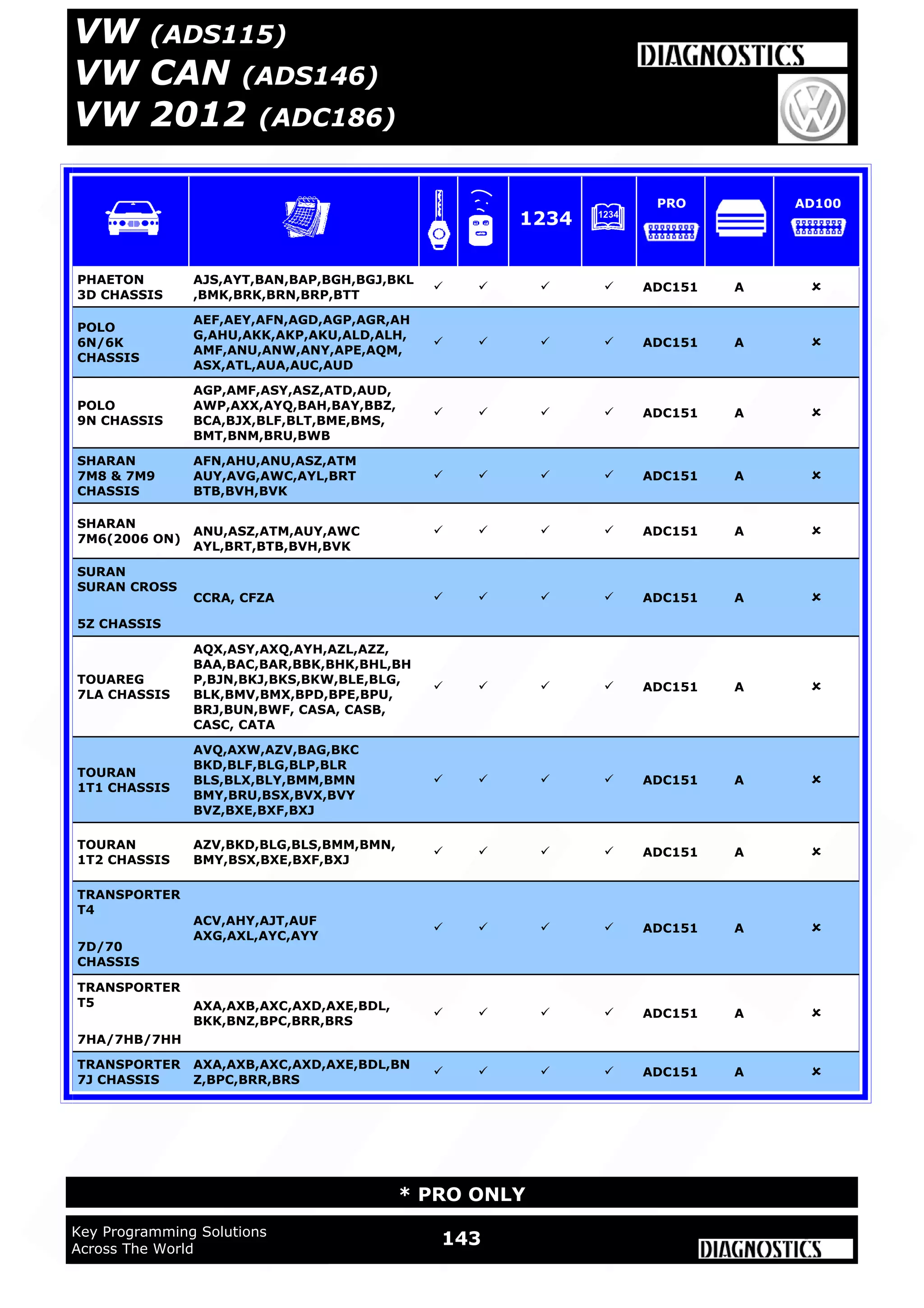 WWW.ADVANCED-DIAGNOSTICS.CO.UK
143Key Programming Solutions
Across The World
* PRO ONLY
VW (ADS115)
VW CAN (ADS146)
VW 2012 (ADC186)
SHARAN
7M6(2006 ON)
ANU,ASZ,ATM,AUY,AWC
AYL,BRT,BTB,BVH,BVK
    ADC151 A 
TOUAREG
7LA CHASSIS
AQX,ASY,AXQ,AYH,AZL,AZZ,
BAA,BAC,BAR,BBK,BHK,BHL,BH
P,BJN,BKJ,BKS,BKW,BLE,BLG,
BLK,BMV,BMX,BPD,BPE,BPU,
BRJ,BUN,BWF, CASA, CASB,
CASC, CATA
    ADC151 A 
TOURAN
1T1 CHASSIS
AVQ,AXW,AZV,BAG,BKC
BKD,BLF,BLG,BLP,BLR
BLS,BLX,BLY,BMM,BMN
BMY,BRU,BSX,BVX,BVY
BVZ,BXE,BXF,BXJ
    ADC151 A 
TOURAN
1T2 CHASSIS
AZV,BKD,BLG,BLS,BMM,BMN,
BMY,BSX,BXE,BXF,BXJ
    ADC151 A 
TRANSPORTER
T4
7D/70
CHASSIS
ACV,AHY,AJT,AUF
AXG,AXL,AYC,AYY
    ADC151 A 
TRANSPORTER
T5
7HA/7HB/7HH
AXA,AXB,AXC,AXD,AXE,BDL,
BKK,BNZ,BPC,BRR,BRS
    ADC151 A 
TRANSPORTER
7J CHASSIS
AXA,AXB,AXC,AXD,AXE,BDL,BN
Z,BPC,BRR,BRS
    ADC151 A 
SHARAN
7M8 & 7M9
CHASSIS
AFN,AHU,ANU,ASZ,ATM
AUY,AVG,AWC,AYL,BRT
BTB,BVH,BVK
    ADC151 A 
POLO
9N CHASSIS
AGP,AMF,ASY,ASZ,ATD,AUD,
AWP,AXX,AYQ,BAH,BAY,BBZ,
BCA,BJX,BLF,BLT,BME,BMS,
BMT,BNM,BRU,BWB
    ADC151 A 
POLO
6N/6K
CHASSIS
AEF,AEY,AFN,AGD,AGP,AGR,AH
G,AHU,AKK,AKP,AKU,ALD,ALH,
AMF,ANU,ANW,ANY,APE,AQM,
ASX,ATL,AUA,AUC,AUD
    ADC151 A 
PHAETON
3D CHASSIS
AJS,AYT,BAN,BAP,BGH,BGJ,BKL
,BMK,BRK,BRN,BRP,BTT
    ADC151 A 
SURAN
SURAN CROSS
5Z CHASSIS
CCRA, CFZA     ADC151 A 
1234
PRO AD100
 