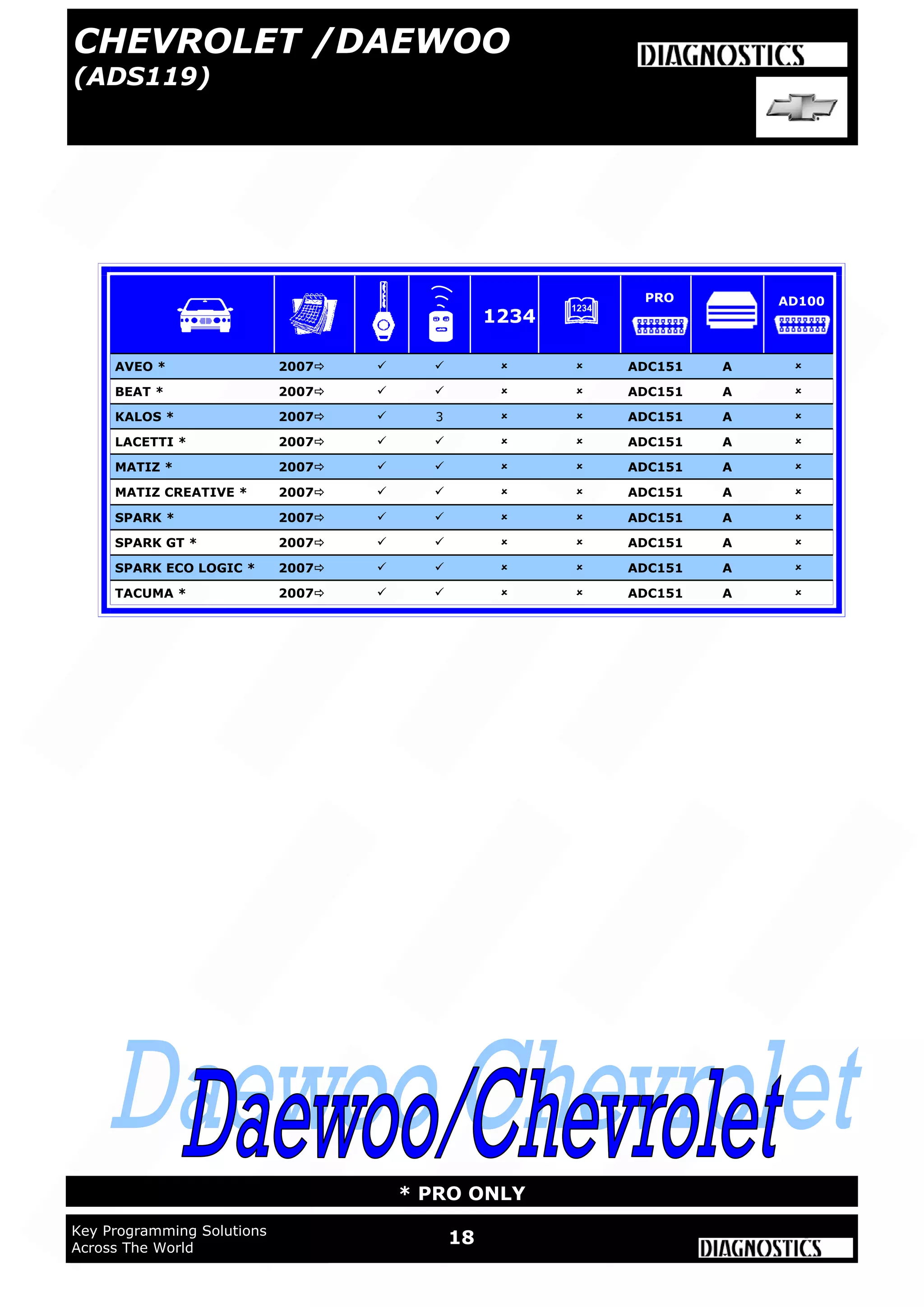 18Key Programming Solutions
Across The World
* PRO ONLY
LACETTI * 2007     ADC151 A 
MATIZ * 2007     ADC151 A 
AVEO * 2007     ADC151 A 
KALOS * 2007  3   ADC151 A 
BEAT * 2007     ADC151 A 
MATIZ CREATIVE * 2007     ADC151 A 
SPARK * 2007     ADC151 A 
SPARK GT * 2007     ADC151 A 
SPARK ECO LOGIC * 2007     ADC151 A 
TACUMA * 2007     ADC151 A 
CHEVROLET /DAEWOO
(ADS119)
1234
PRO AD100
 