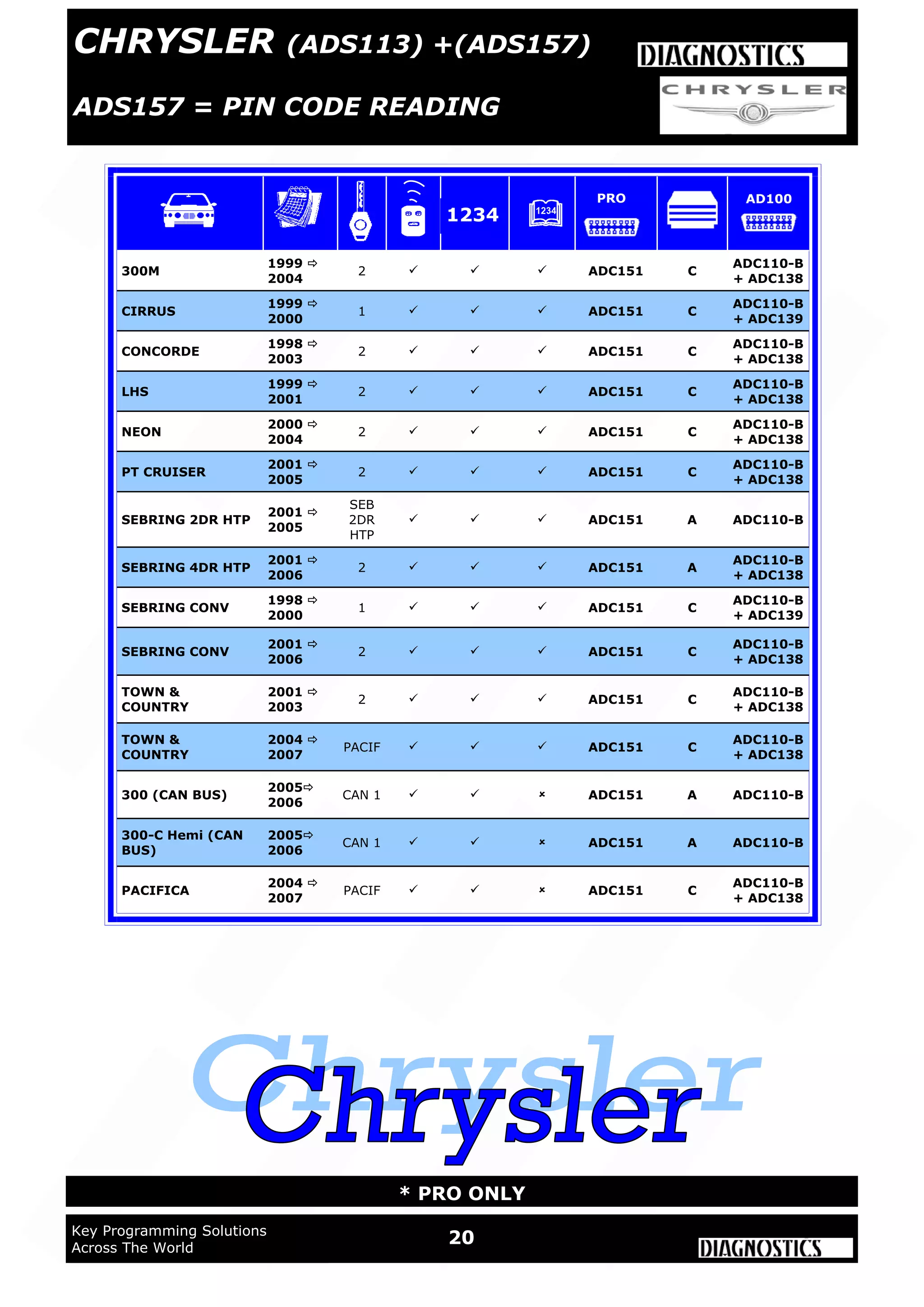 20Key Programming Solutions
Across The World
* PRO ONLY
300M
1999 
2004
2    ADC151 C
ADC110-B
+ ADC138
CIRRUS
1999 
2000
1    ADC151 C
ADC110-B
+ ADC139
CONCORDE
1998 
2003
2    ADC151 C
ADC110-B
+ ADC138
LHS
1999 
2001
2    ADC151 C
ADC110-B
+ ADC138
NEON
2000 
2004
2    ADC151 C
ADC110-B
+ ADC138
PT CRUISER
2001 
2005
2    ADC151 C
ADC110-B
+ ADC138
SEBRING 2DR HTP
2001 
2005
SEB
2DR
HTP
   ADC151 A ADC110-B
SEBRING 4DR HTP
2001 
2006
2    ADC151 A
ADC110-B
+ ADC138
SEBRING CONV
1998 
2000
1    ADC151 C
ADC110-B
+ ADC139
SEBRING CONV
2001 
2006
2    ADC151 C
ADC110-B
+ ADC138
TOWN &
COUNTRY
2001 
2003
2    ADC151 C
ADC110-B
+ ADC138
TOWN &
COUNTRY
2004 
2007
PACIF    ADC151 C
ADC110-B
+ ADC138
300 (CAN BUS)
2005
2006
CAN 1    ADC151 A ADC110-B
300-C Hemi (CAN
BUS)
2005
2006
CAN 1    ADC151 A ADC110-B
PACIFICA
2004 
2007
PACIF    ADC151 C
ADC110-B
+ ADC138
1234
PRO AD100
CHRYSLER (ADS113) +(ADS157)
ADS157 = PIN CODE READING
 